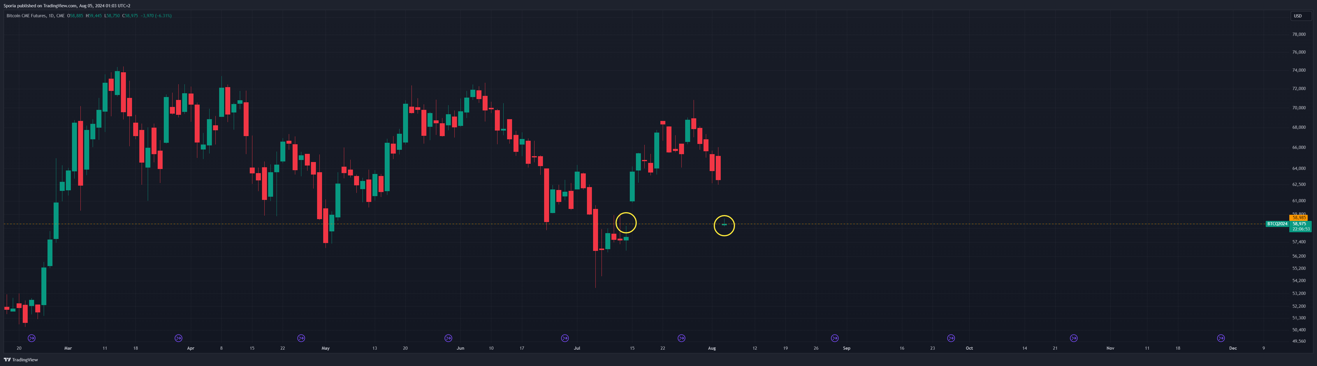 CME_DL:BTC1!チャート画像 - Sporiaの投稿
