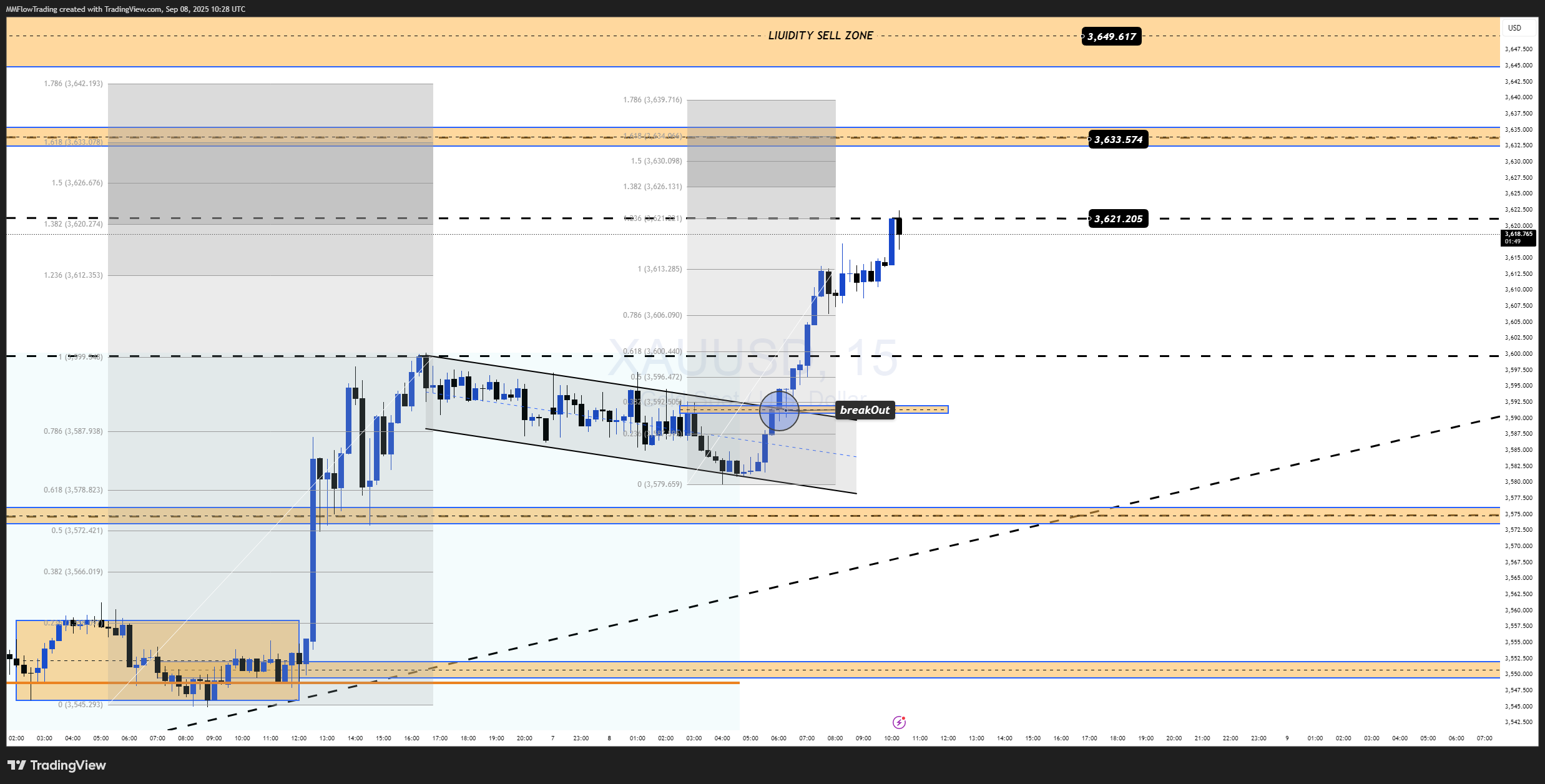 OANDA:XAUUSD Chart Image by MMFlowTrading