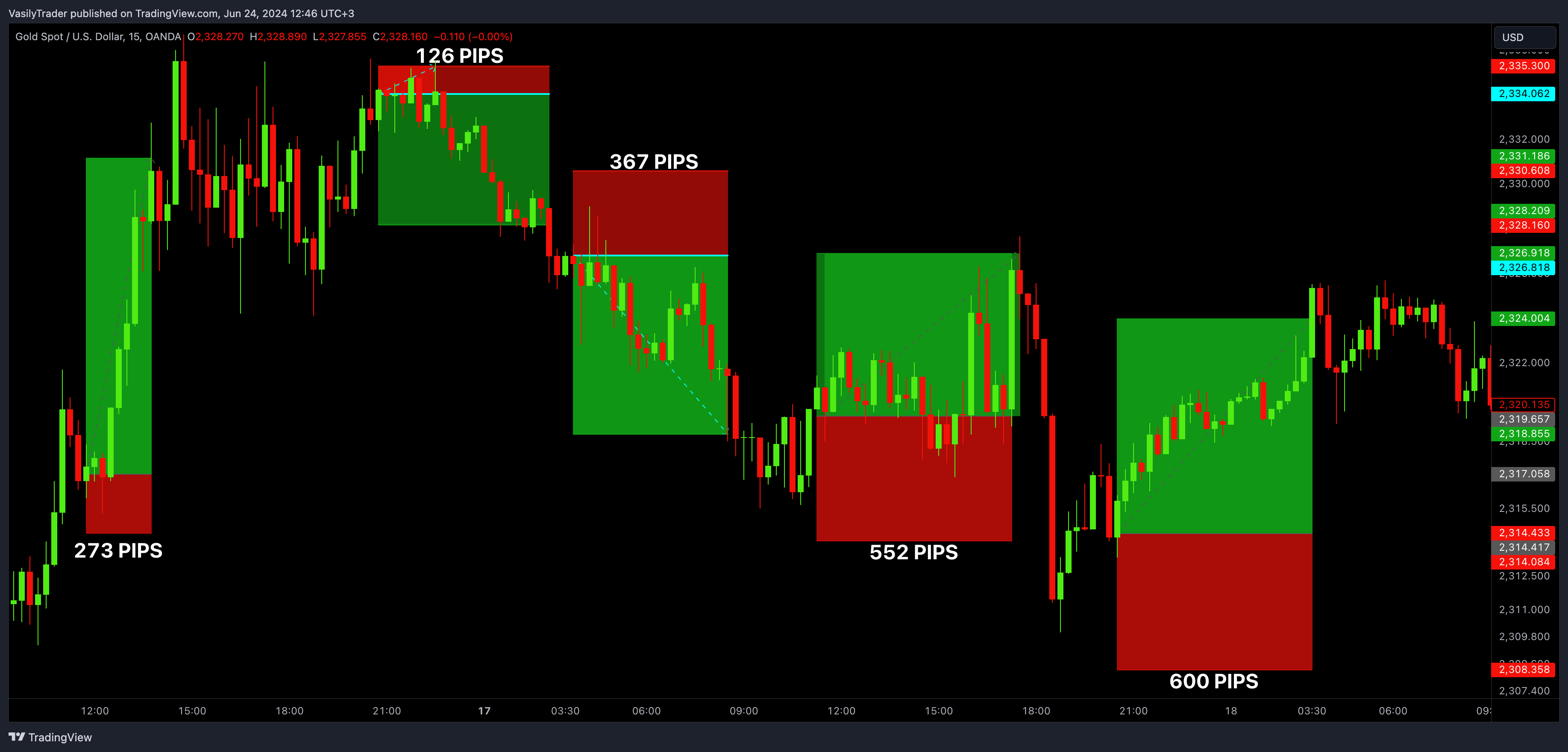 OANDA:XAUUSD Chart Image by VasilyTrader