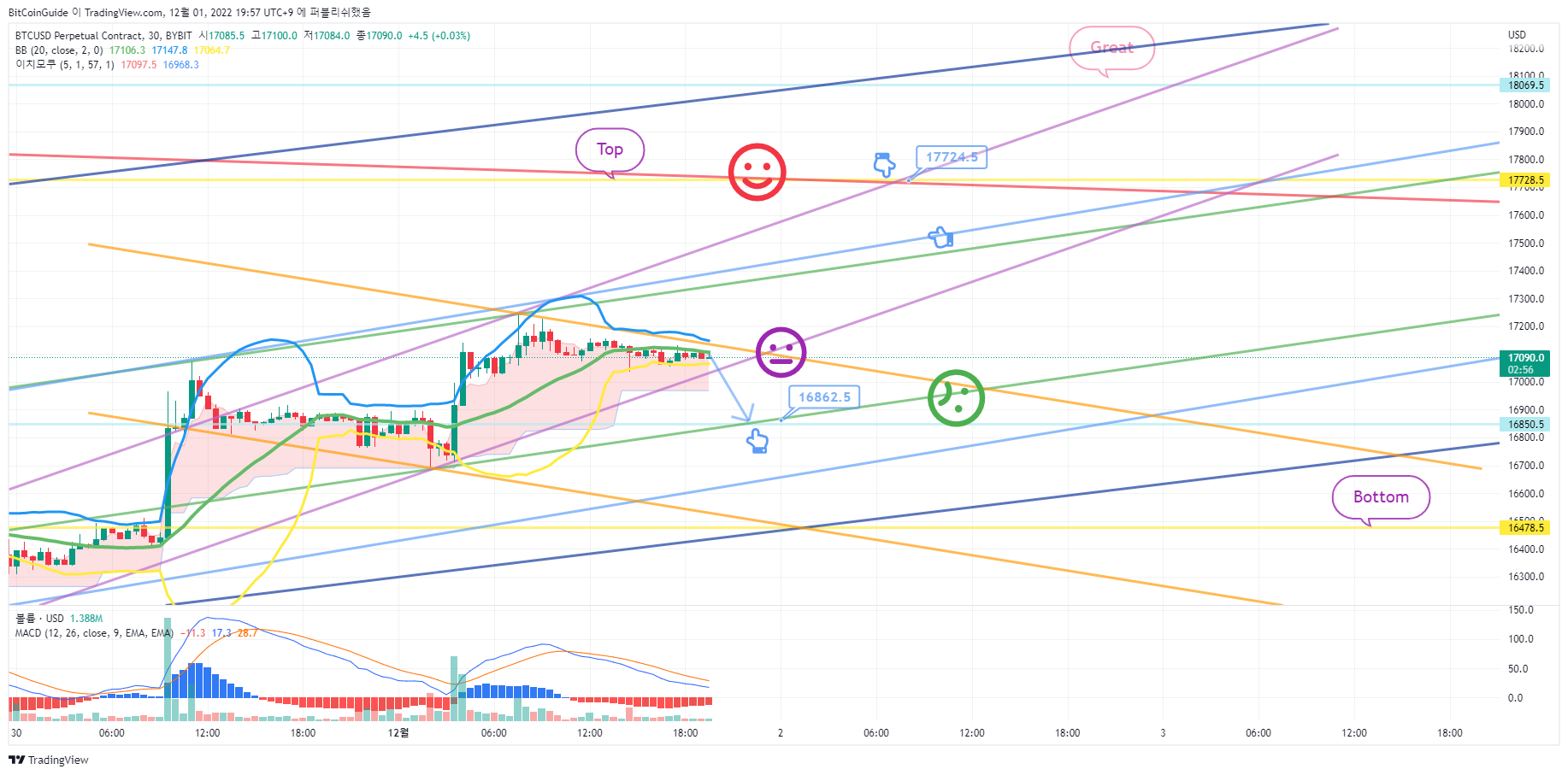 BYBIT:BTCUSD.P Ảnh biểu đồ của BitCoinGuide