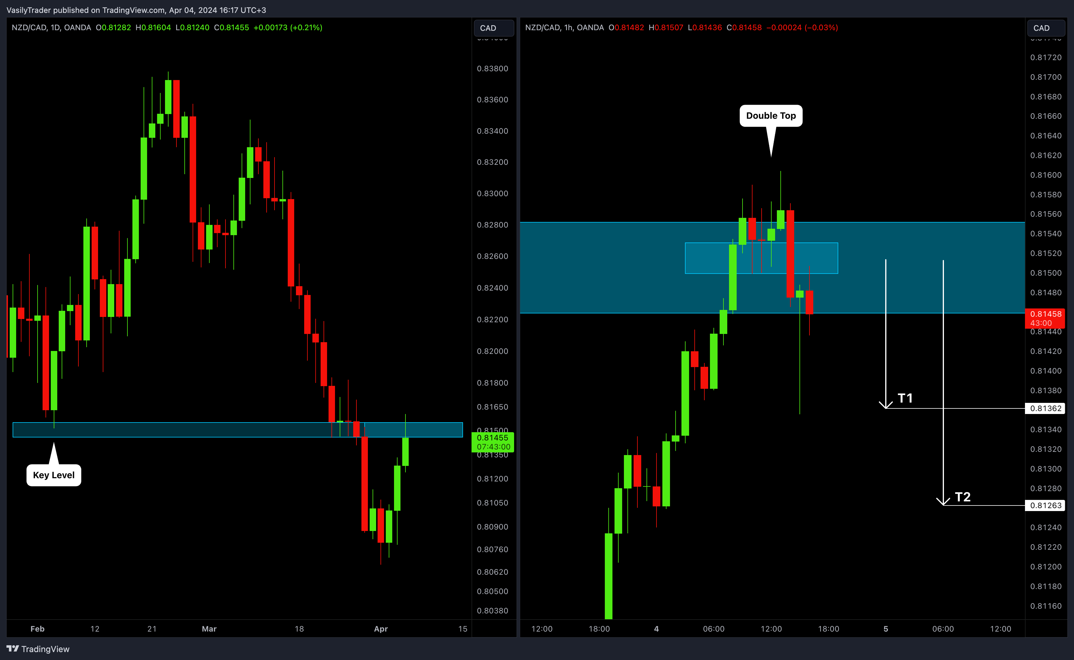 OANDA:NZDCAD Chart Image by VasilyTrader