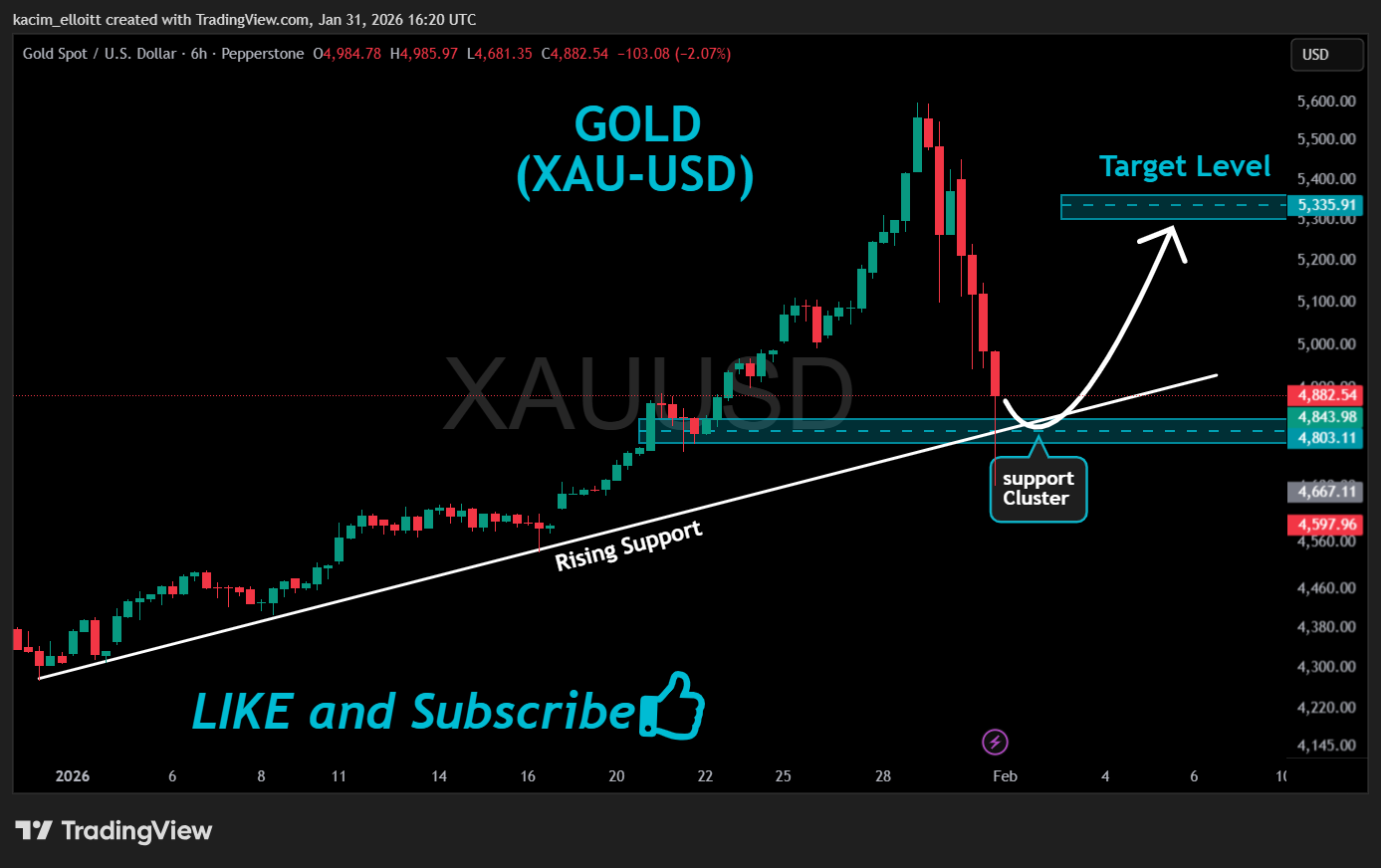 Снимок графика «PEPPERSTONE:XAUUSD» от kacim_elloitt