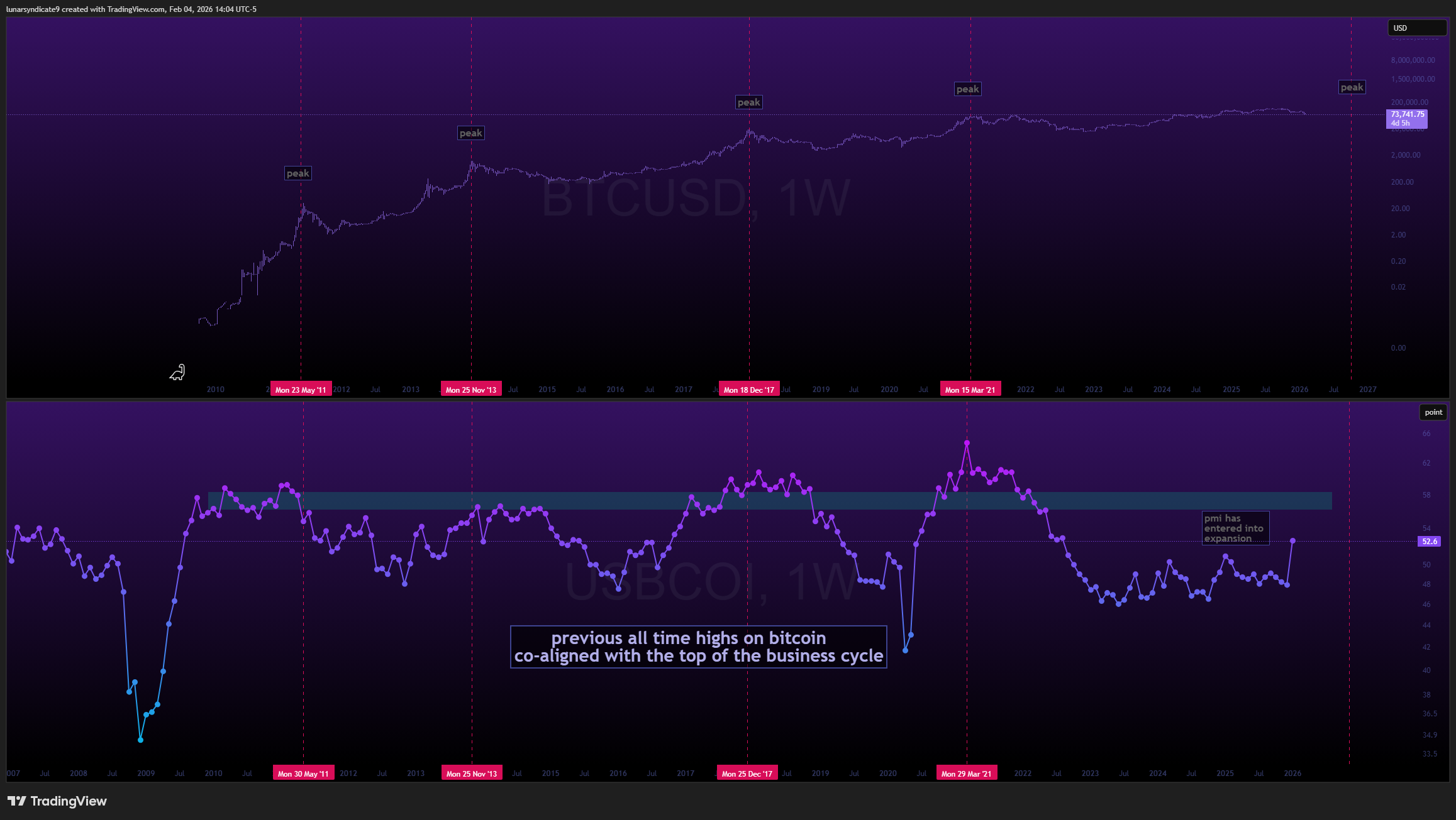 CRYPTO:BTCUSD Chart Image by lunarsyndicate9