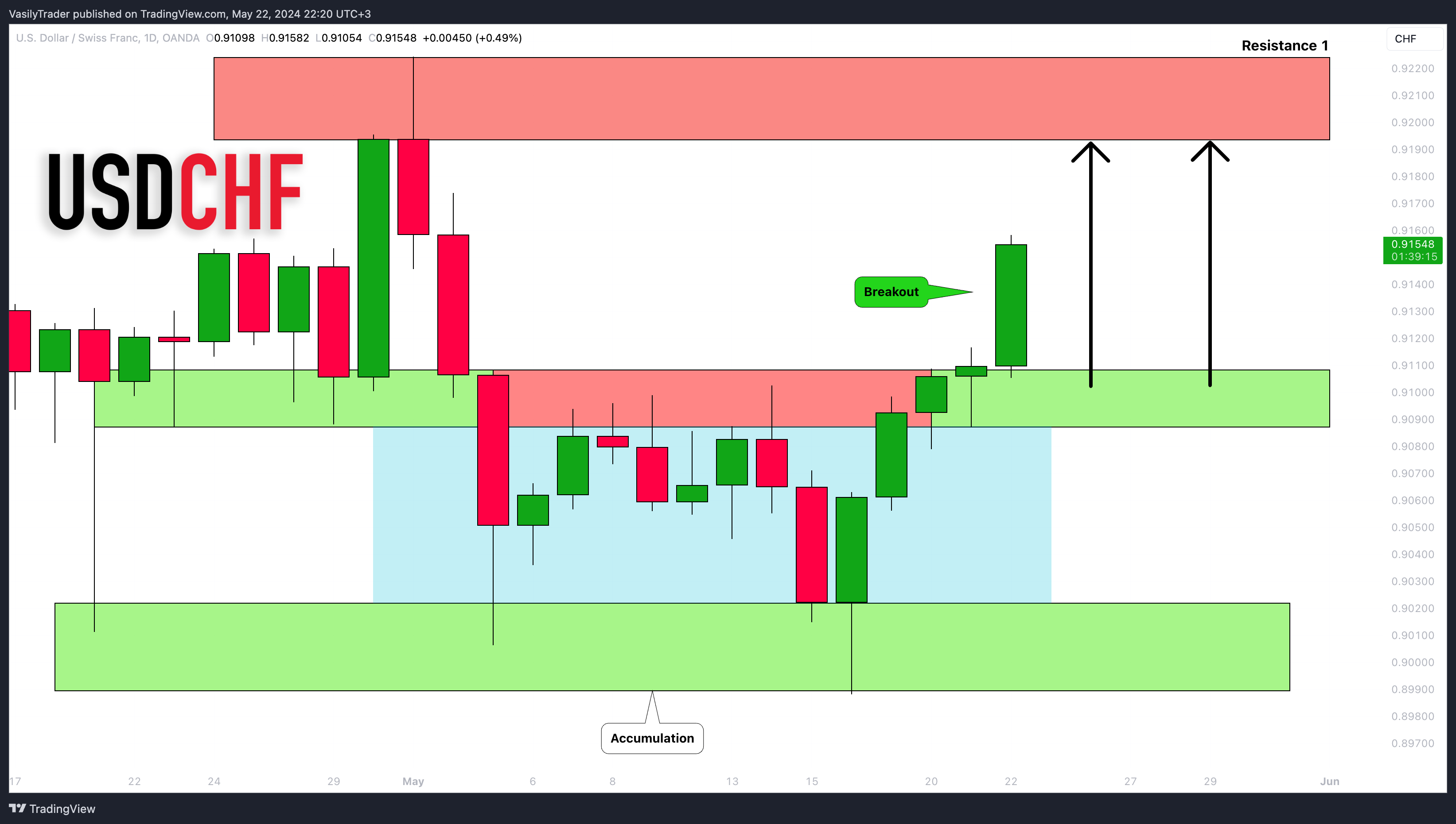 OANDA:USDCHF ภาพชาร์ต โดย VasilyTrader