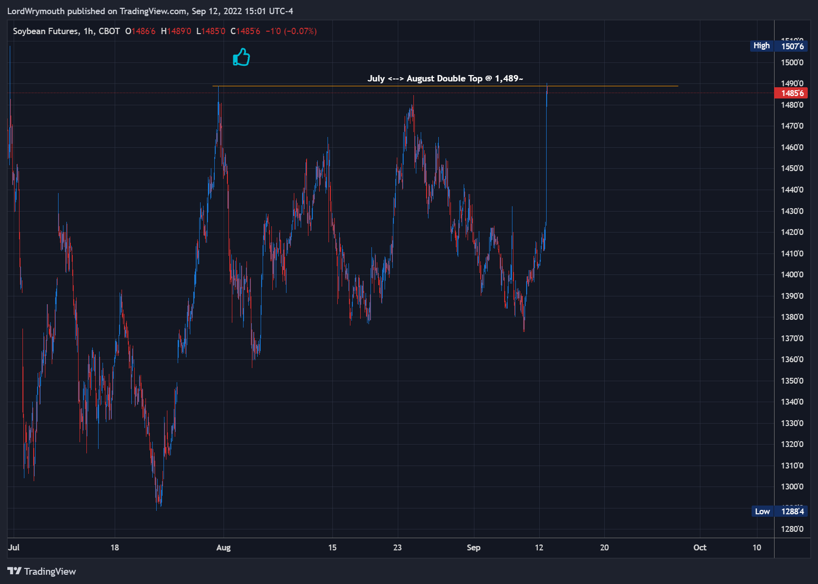 CBOT:ZS1! Chart Image by LordWrymouth