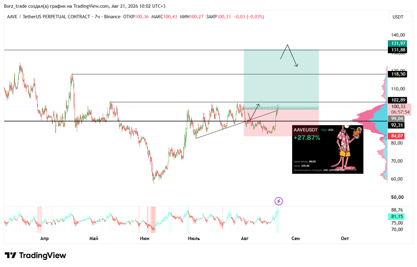 BINANCE:AAVEUSDT.P Chart Image by Borz_trade