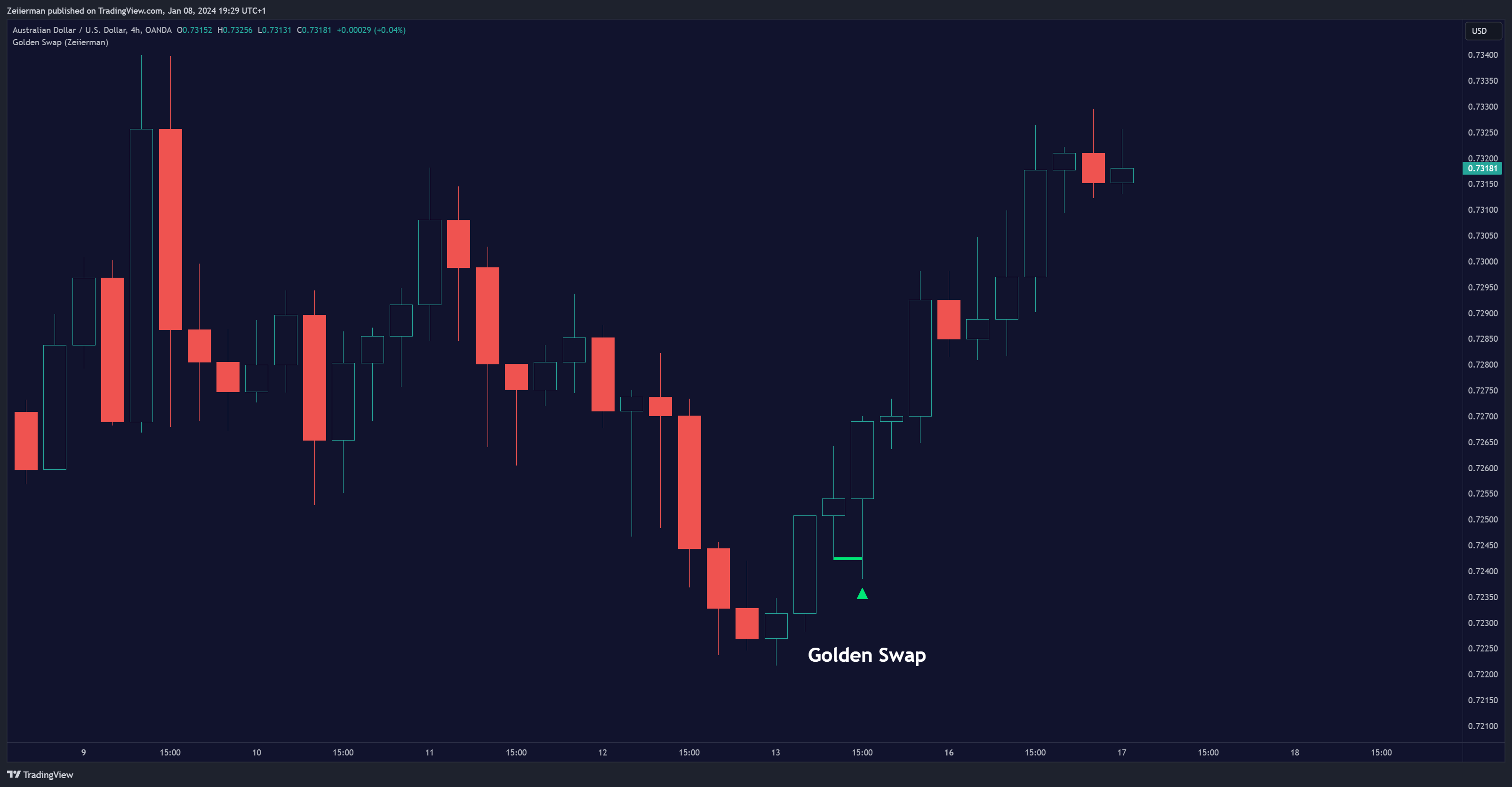 OANDA:AUDUSD Immagine del grafico by Zeiierman