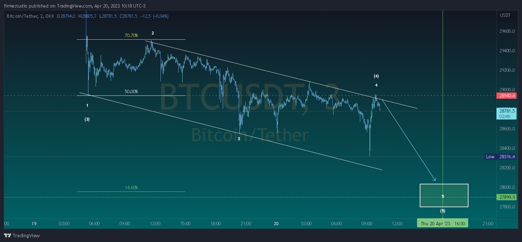 OKX:BTCUSDT Immagine del grafico by firmestudio