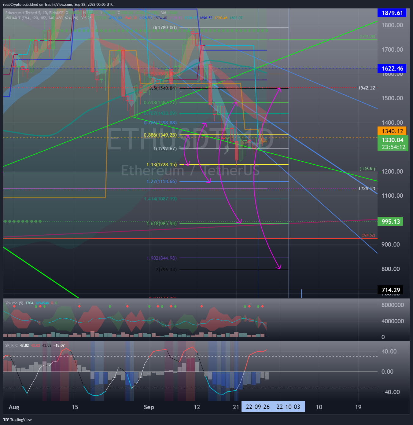 BINANCE:ETHUSDT Chartbild von readCrypto