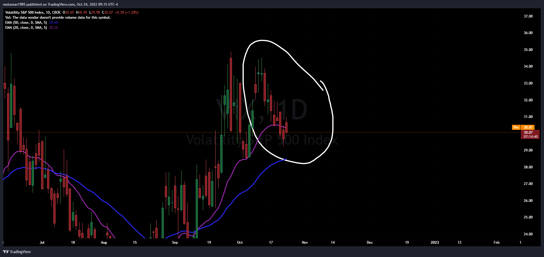 MMOTA_ tarafından CBOE:VIX Grafik Görseli