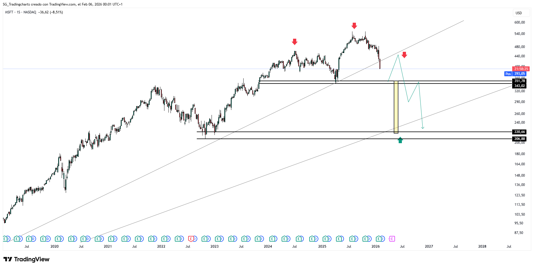 BATS:MSFT Chartbild von SG_Tradingcharts