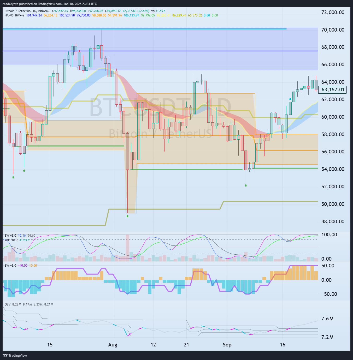 BINANCE:BTCUSDT Imagem do gráfico por readCrypto