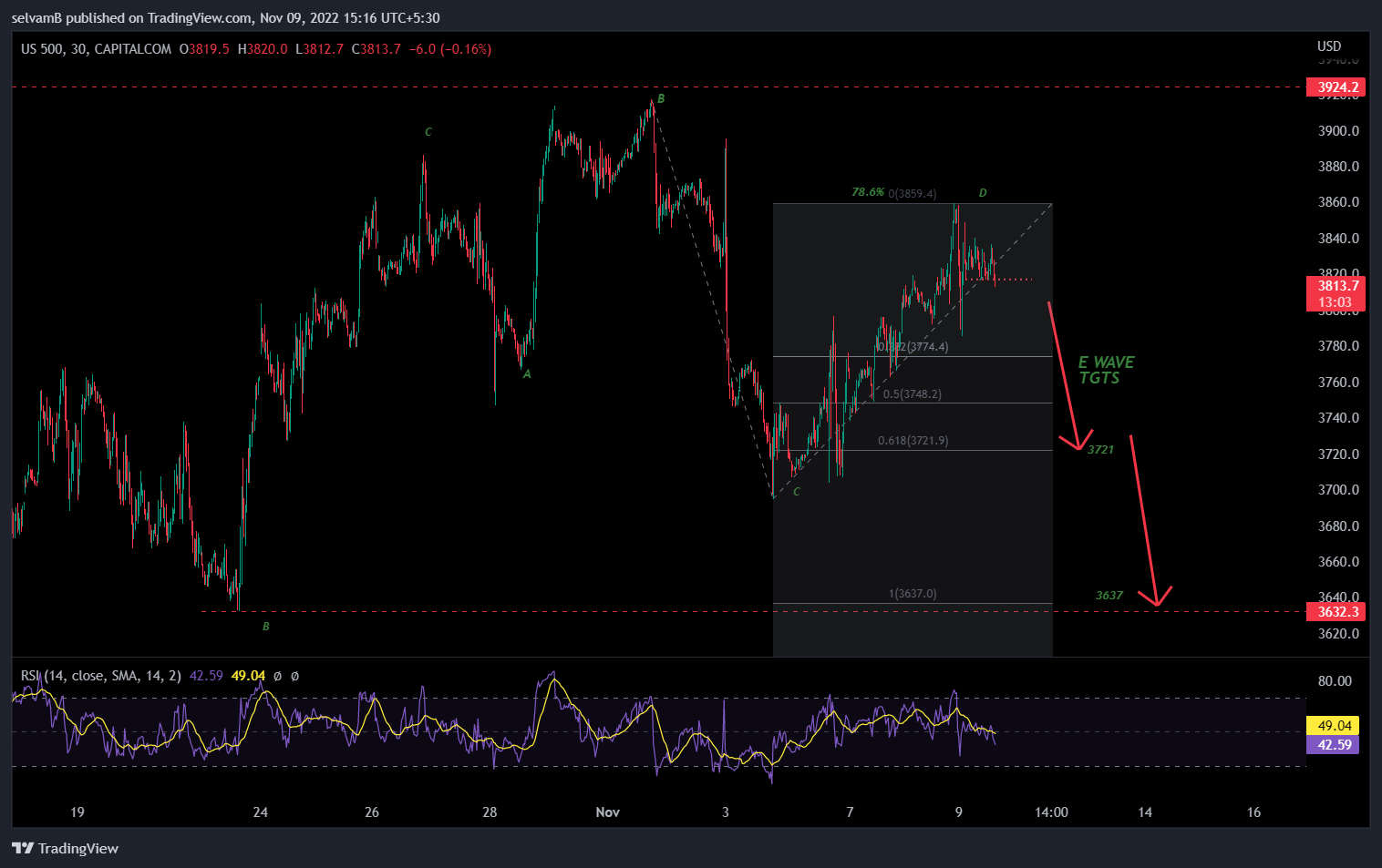 CAPITALCOM:US500 Chart Image by selvamB