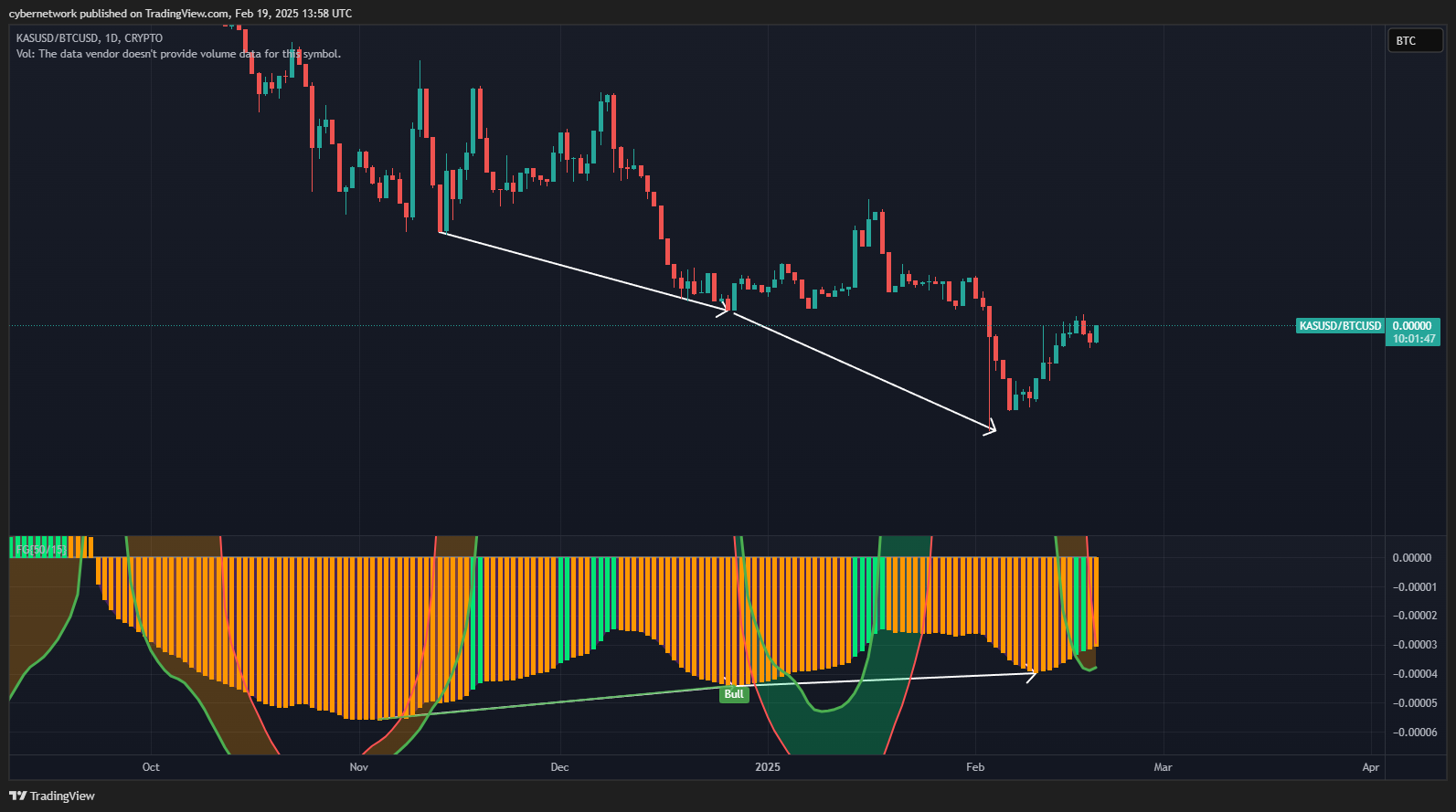 CRYPTO:KASUSD/BITSTAMP:BTCUSD Gambar chart oleh cybernetwork