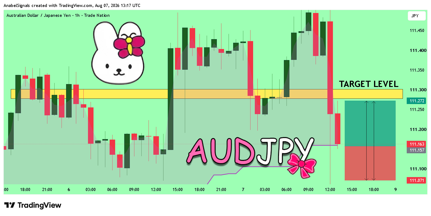 TRADENATION:AUDJPY Chart Image by AnabelSignals