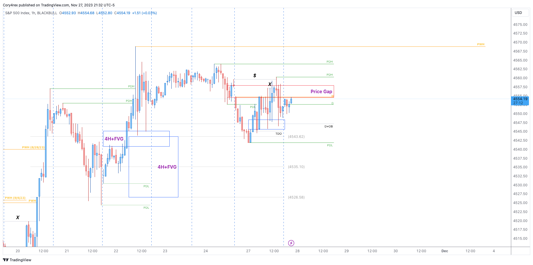 Imej Carta BLACKBULL:SPX500 oleh iamCoryjp