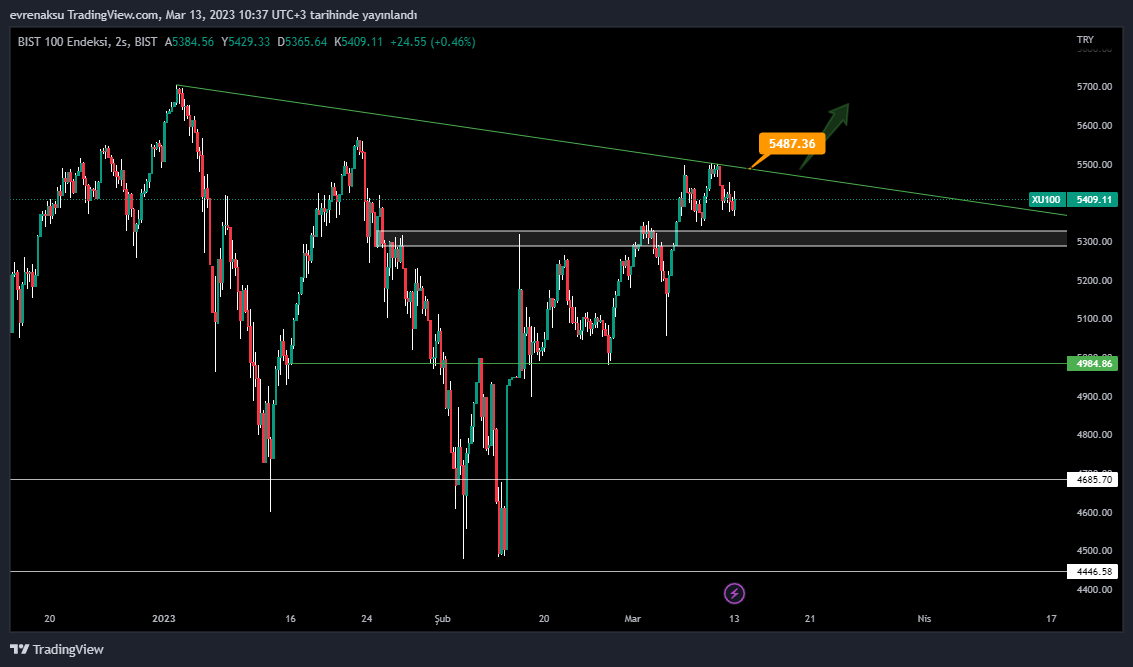 BIST:XU100 Chart Image by evrenaksu