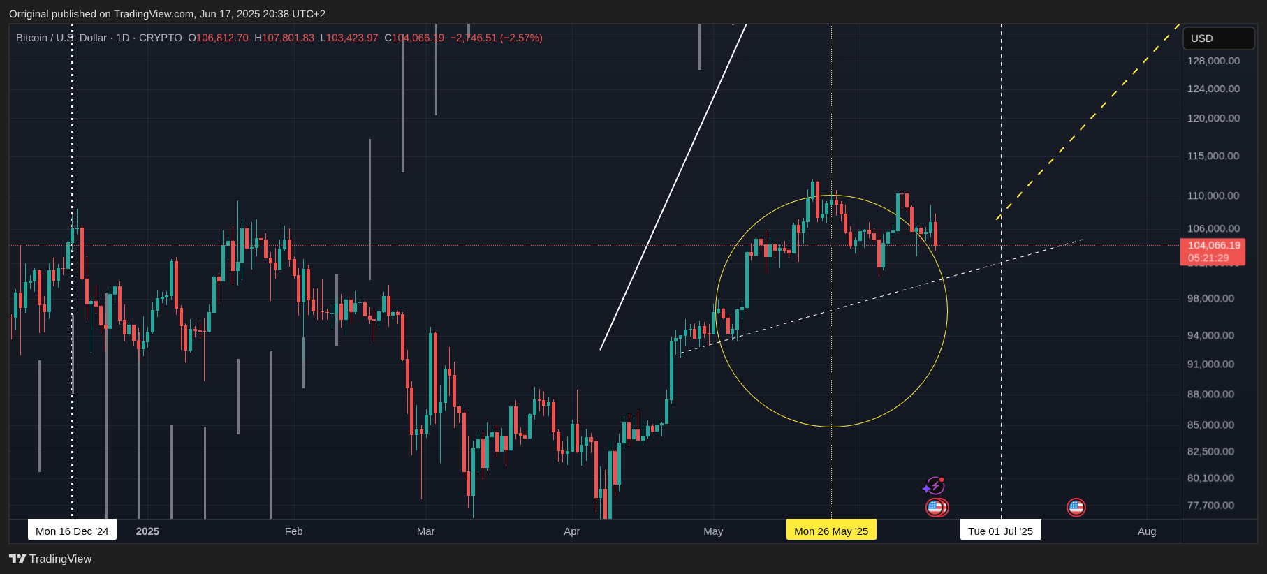 CRYPTO:BTCUSD Chart Image by Orriginal