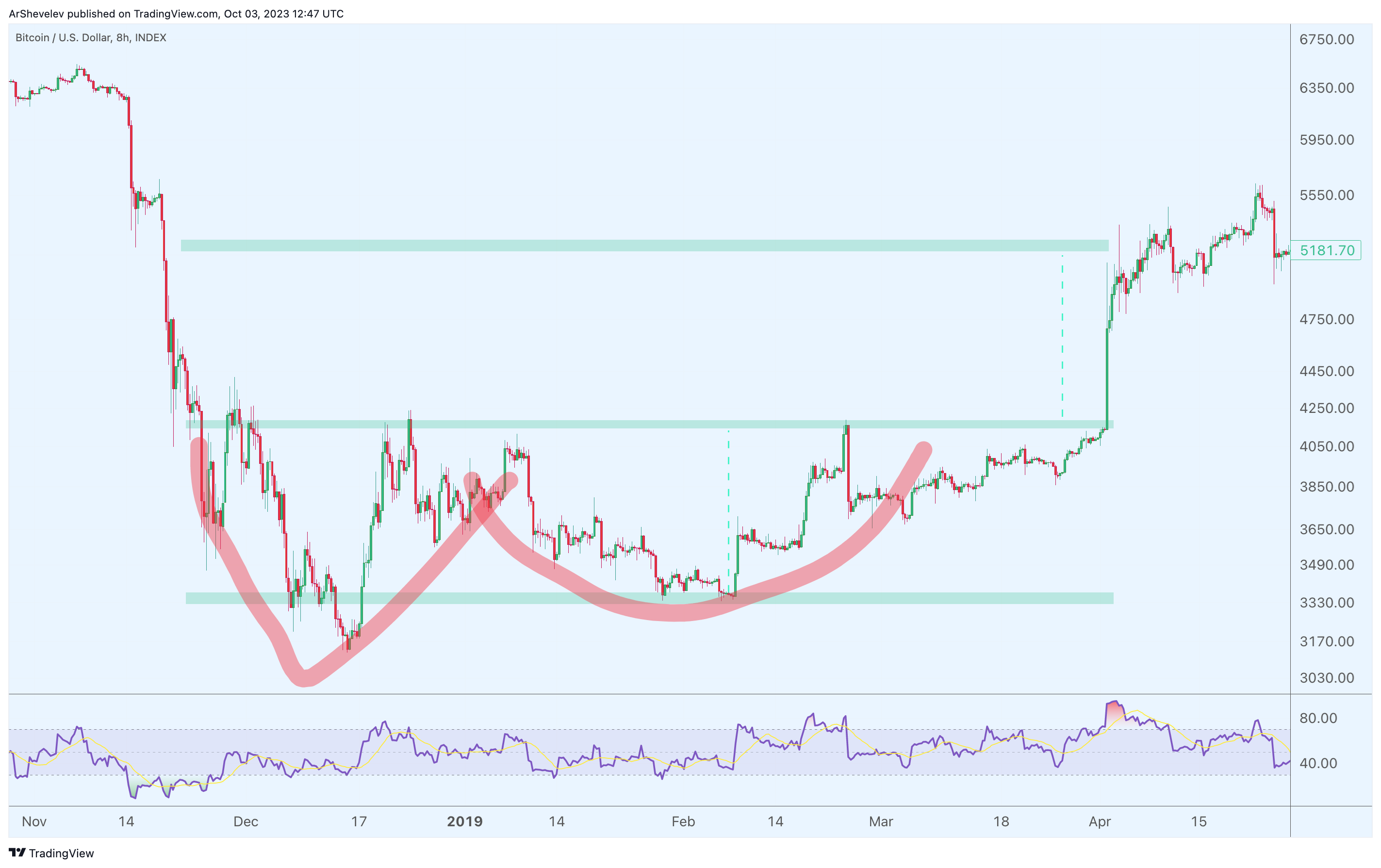 INDEX:BTCUSD Chart Image by ArtemFuturesTrading
