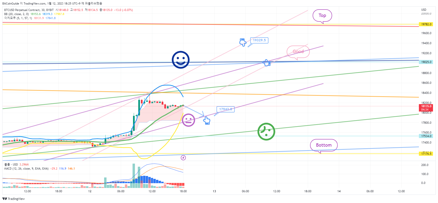 BYBIT:BTCUSD.P Chart Image by BitCoinGuide