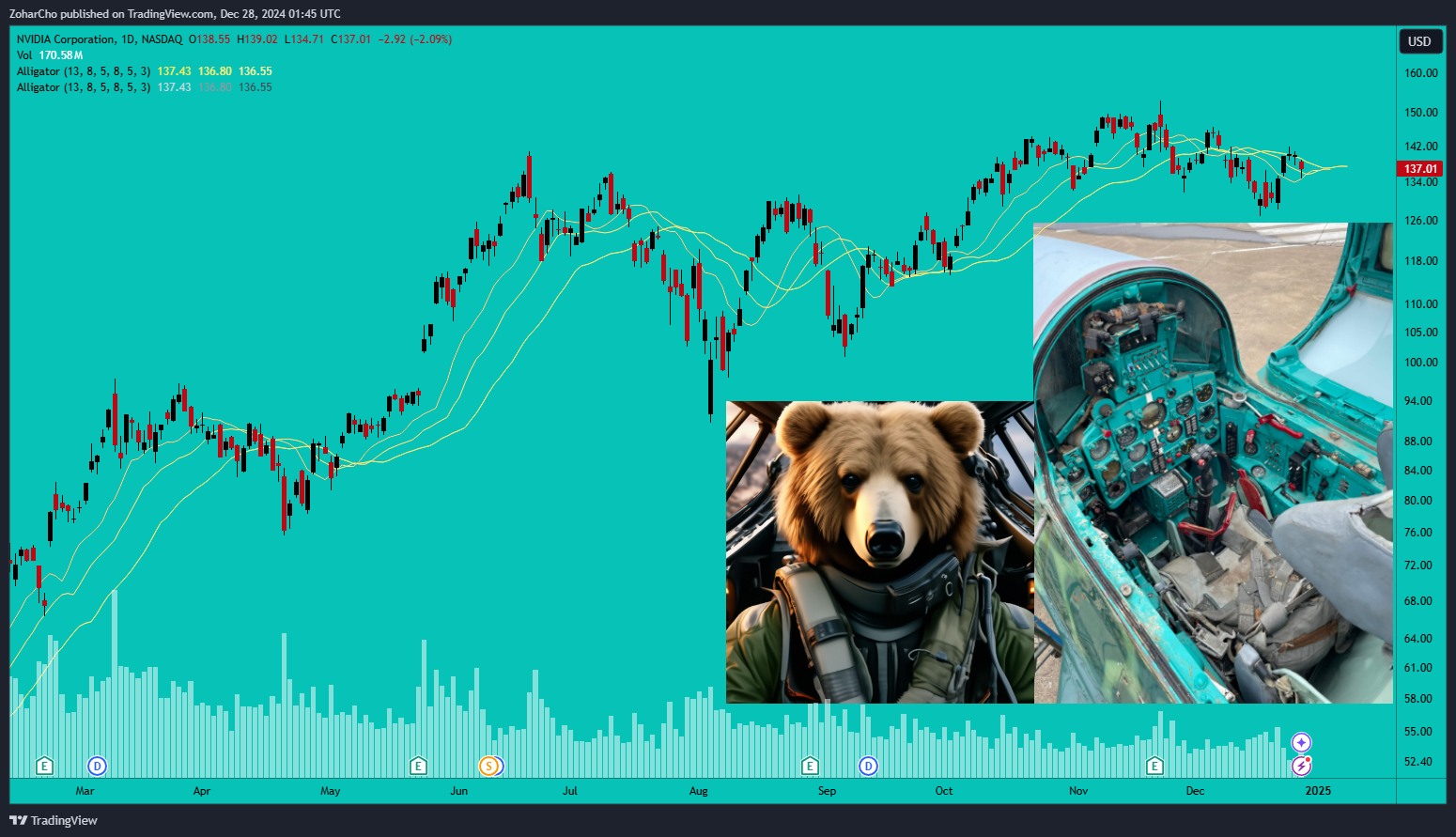 NASDAQ:NVDA Chart Image by ZoharCho