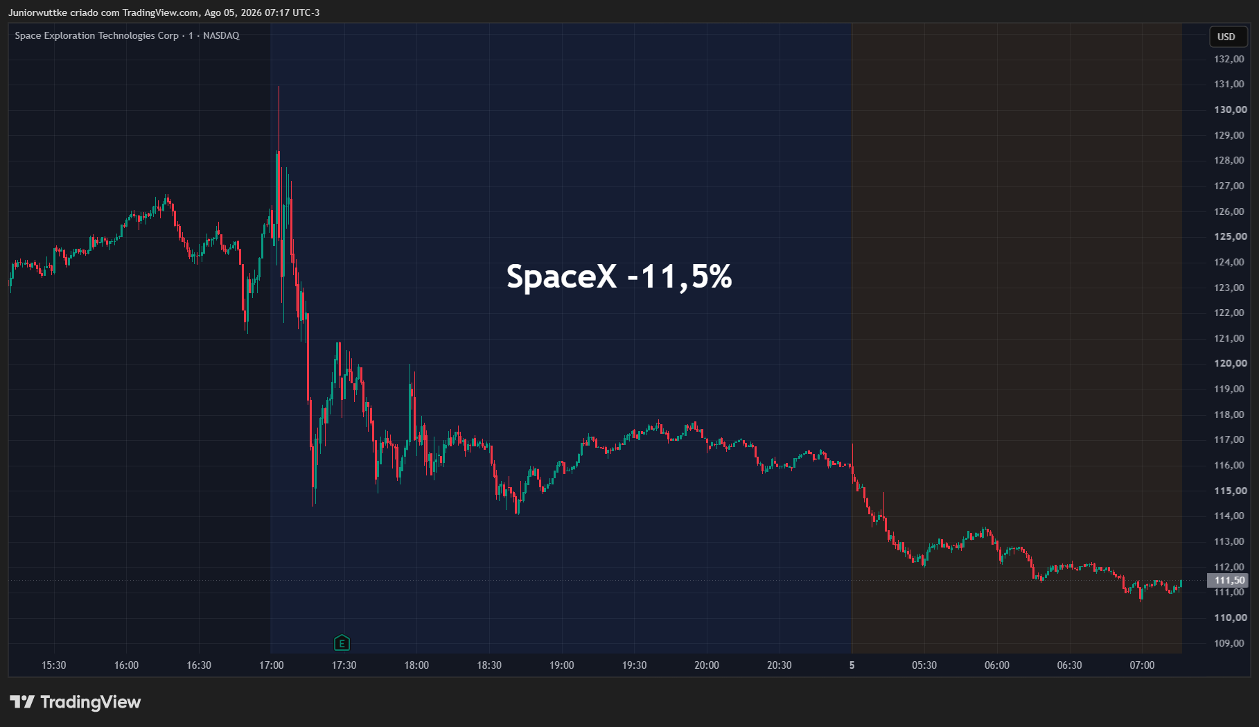 BATS:SPCX Chart Image by Juniorwuttke