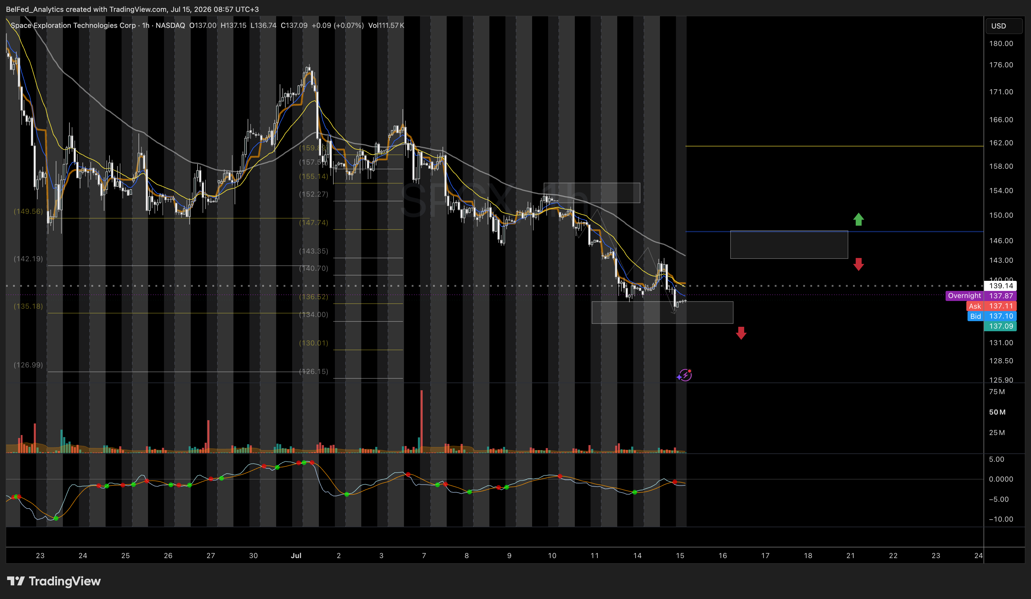NASDAQ:SPCX Immagine del grafico by BelFed_Analytics