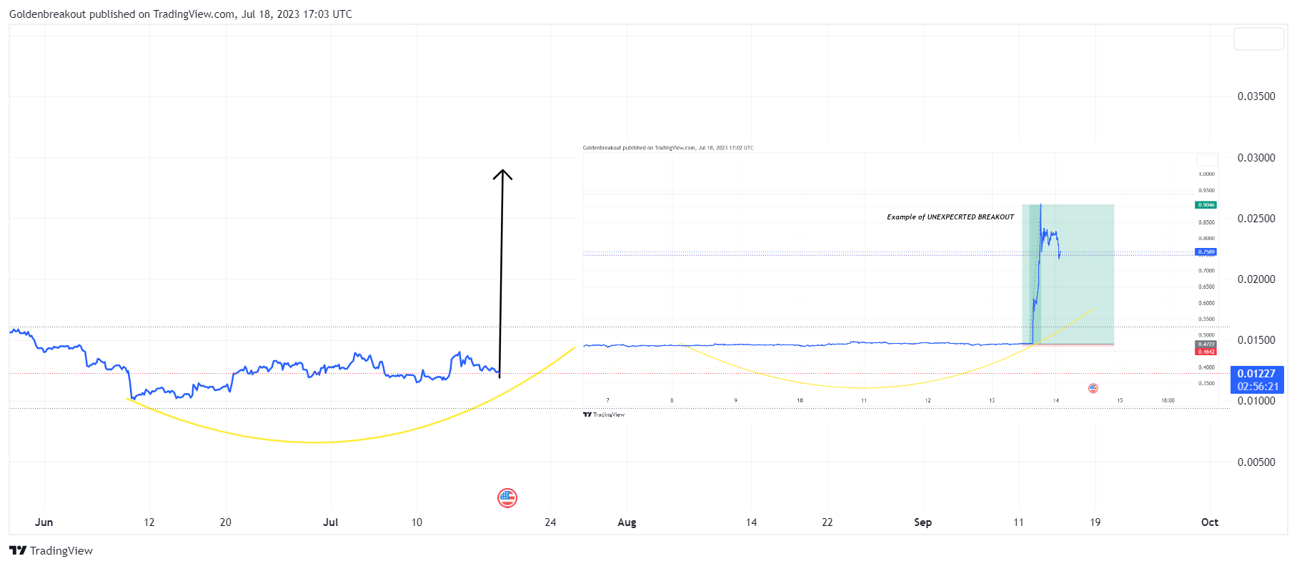 BINANCE:ONEUSDT Chart Image by Goldenbreakout