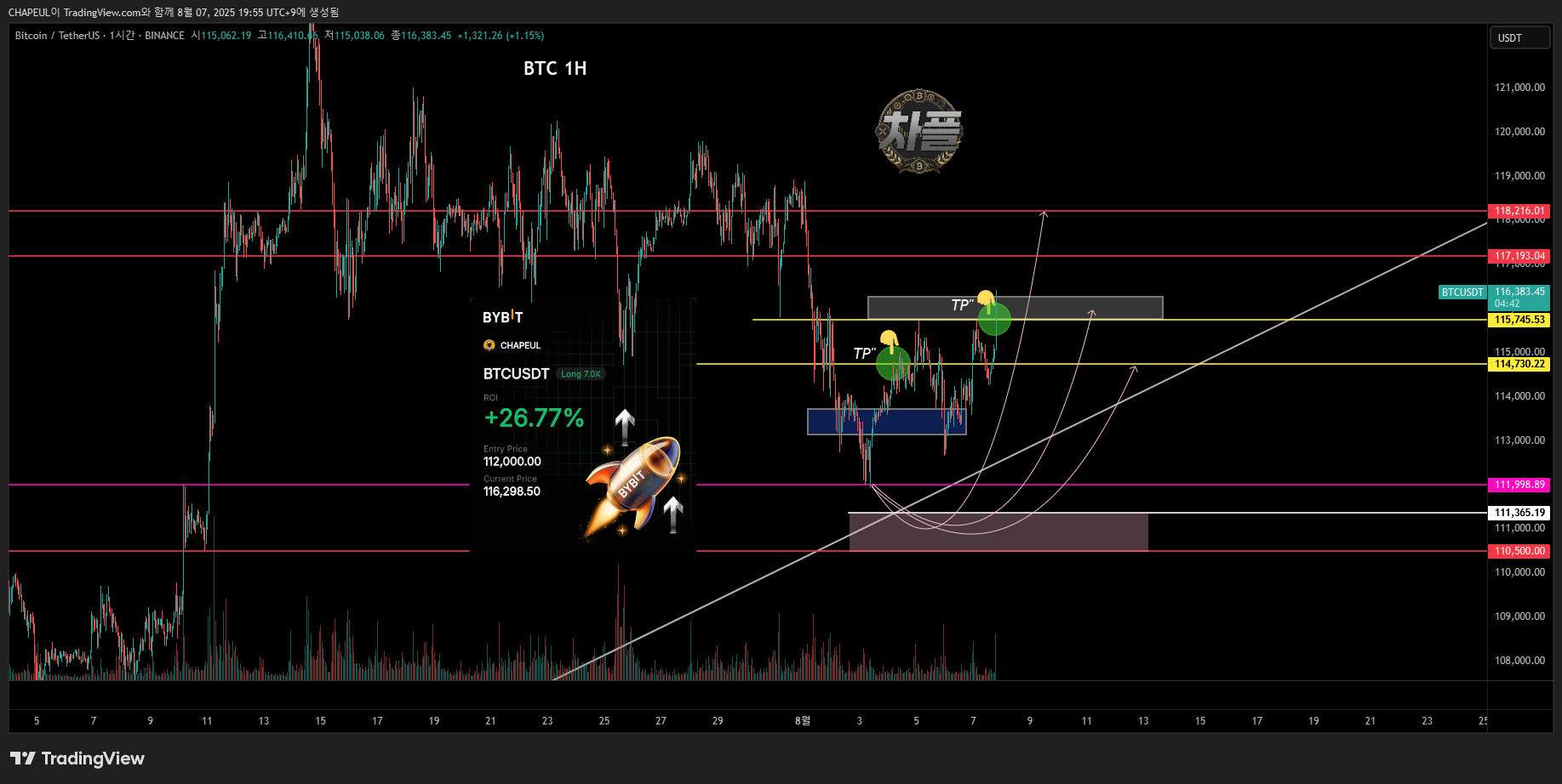 BINANCE:BTCUSDT Chart Image by CHAPEUL