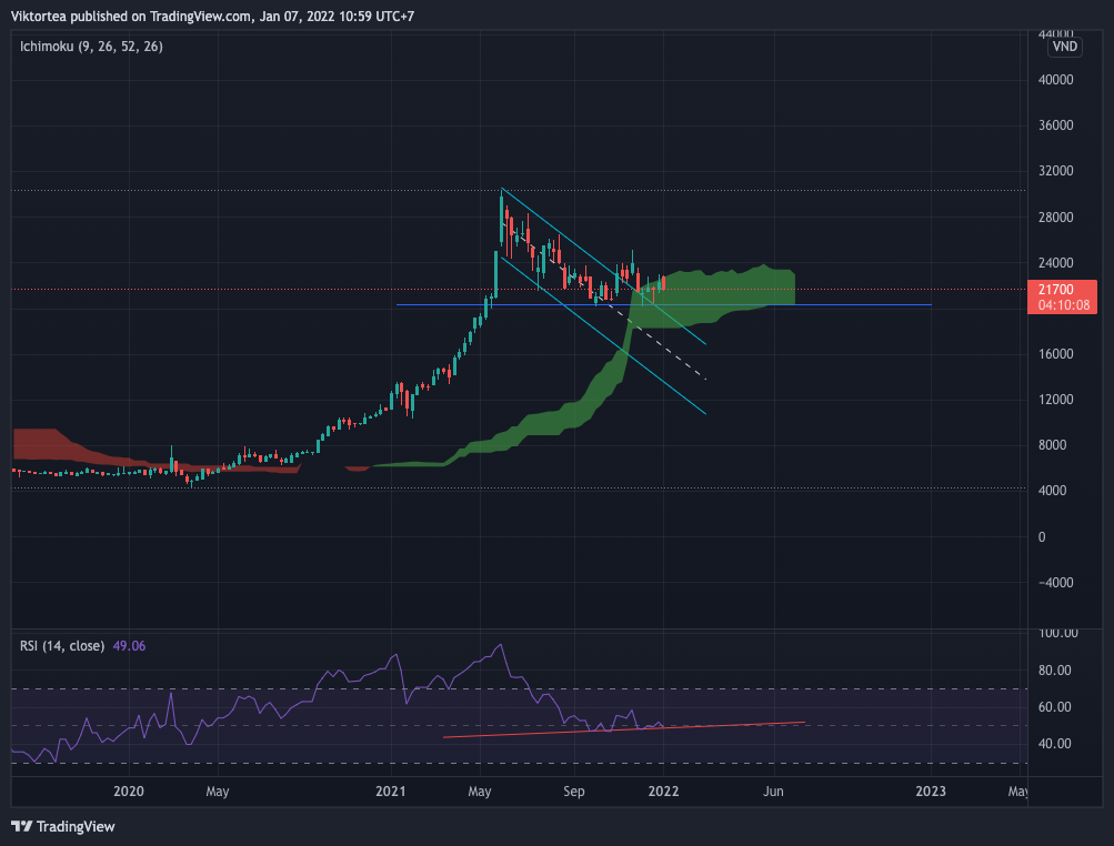 HOSE:LPB Chart Image by Viktorbena