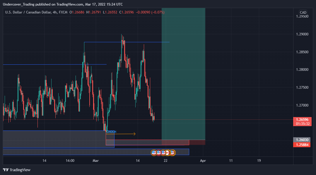 FX:USDCAD Ảnh biểu đồ của Undercover_Trading
