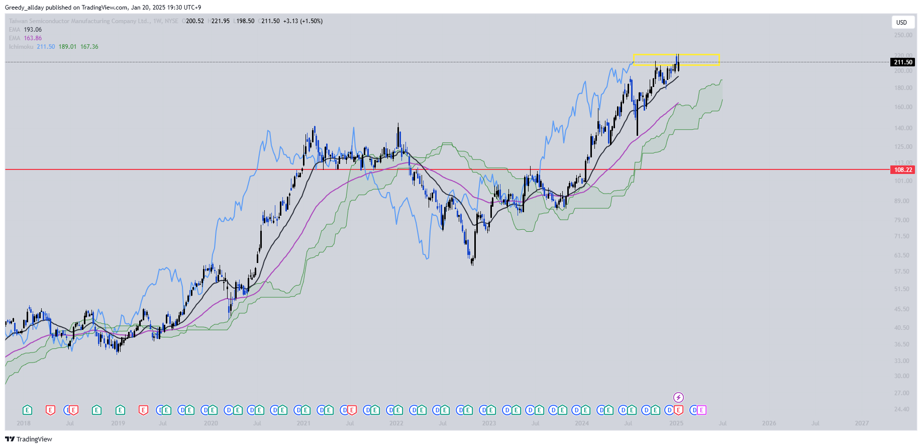 BATS:TSM Chart Image by JELLO_X