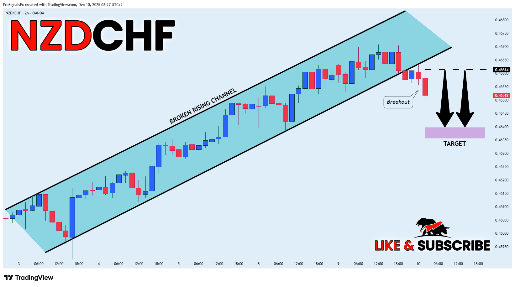 OANDA:NZDCHF Chart Image by ProSignalsFx