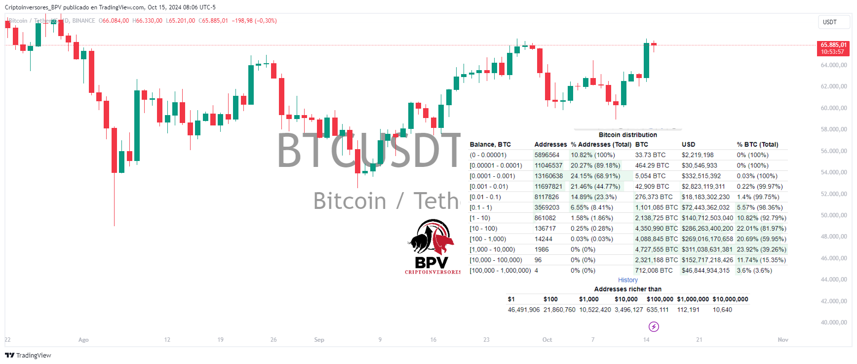 BINANCE:BTCUSDT Imagem do gráfico por Criptoinversores_BPV