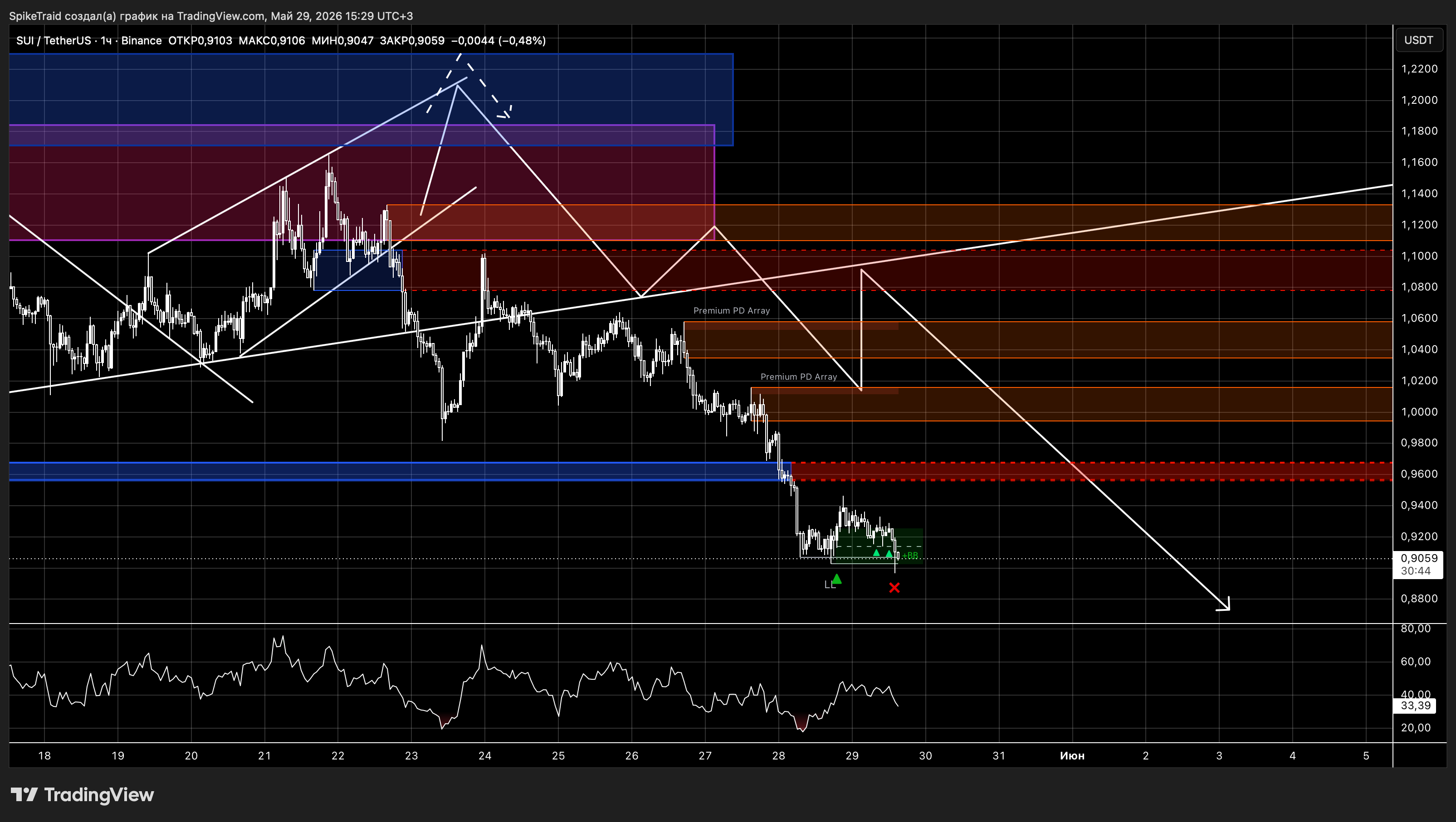 BINANCE:SUIUSDT Chart Image by SpikeTraid