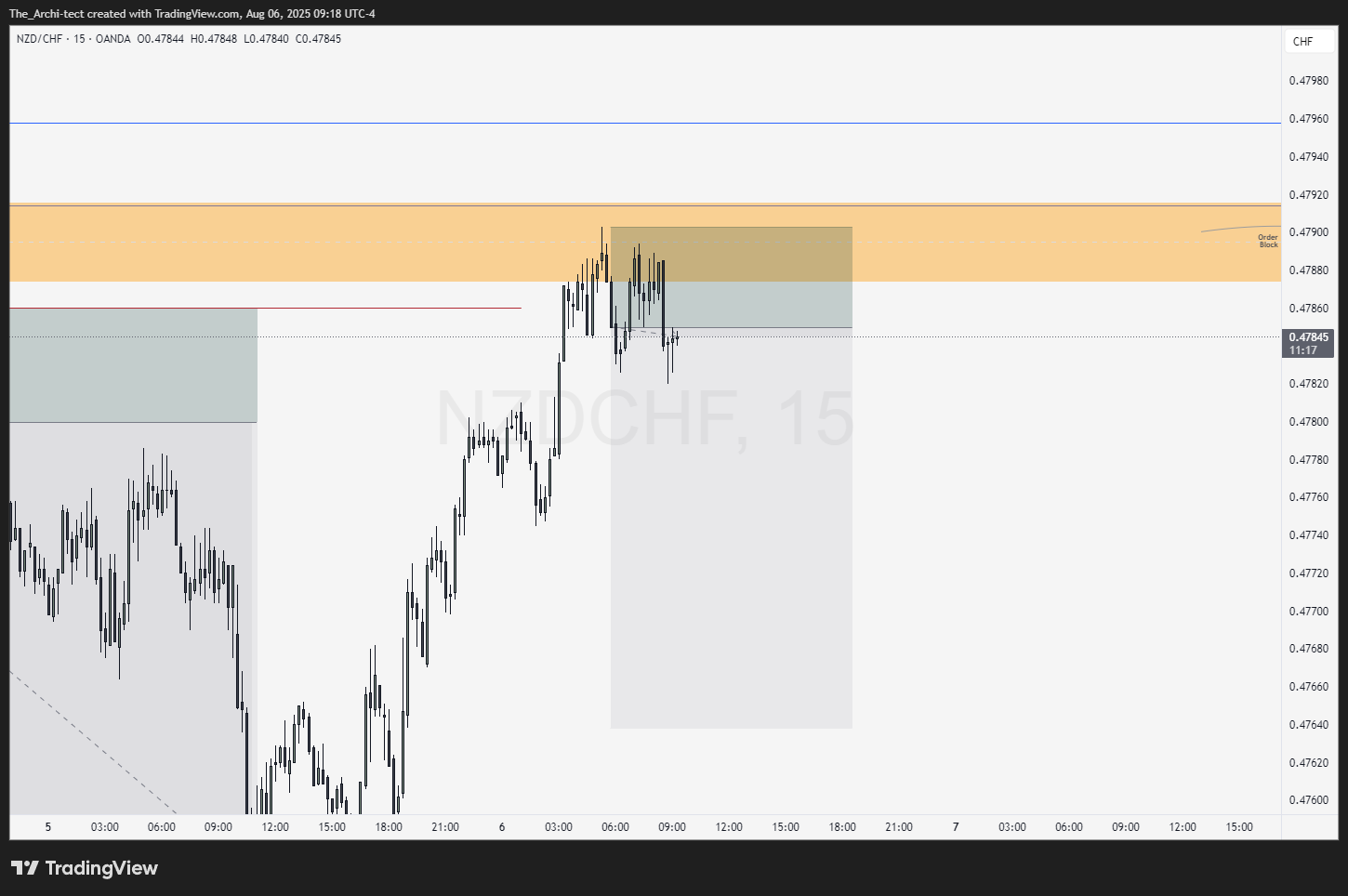 OANDA:NZDCHF Chartbild von The_Archi-tect