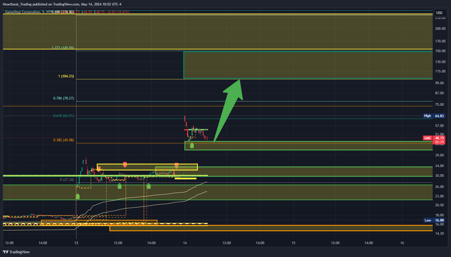 BATS:GME Chart Image by Heartbeat_Trading
