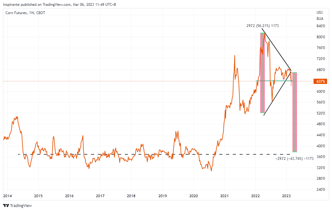 CBOT:ZC1! Chart Image by inspirante