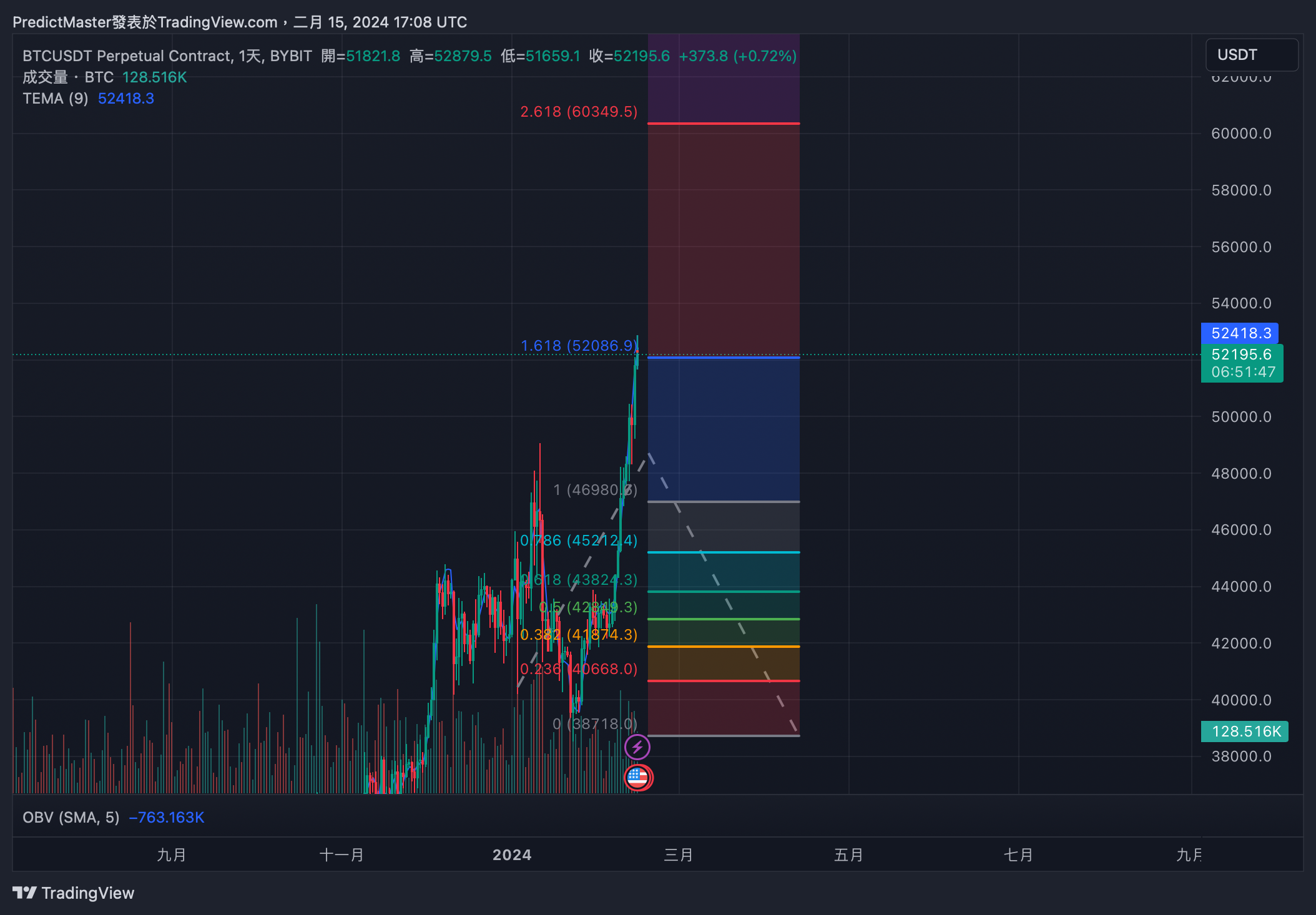 BYBIT:BTCUSDT.P Chart Image by PredictMaster