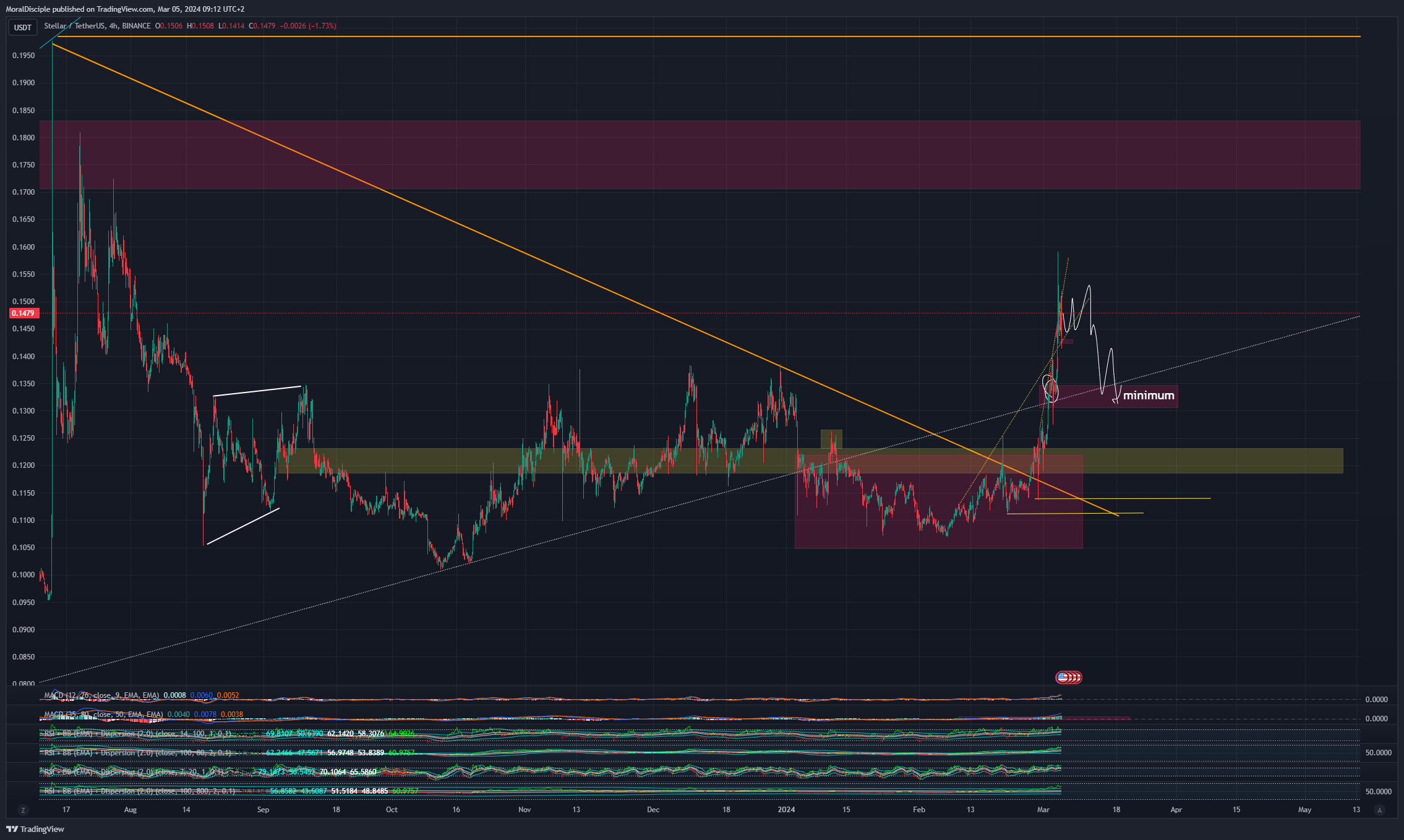 BINANCE:XLMUSDT 차트 이미지 - MoralDisciple 제공
