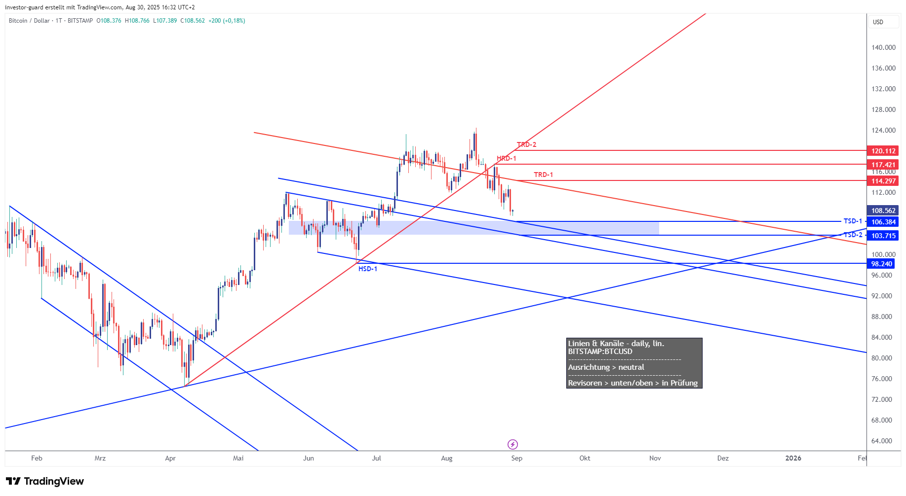 BITSTAMP:BTCUSD Chart Image by investor-guard