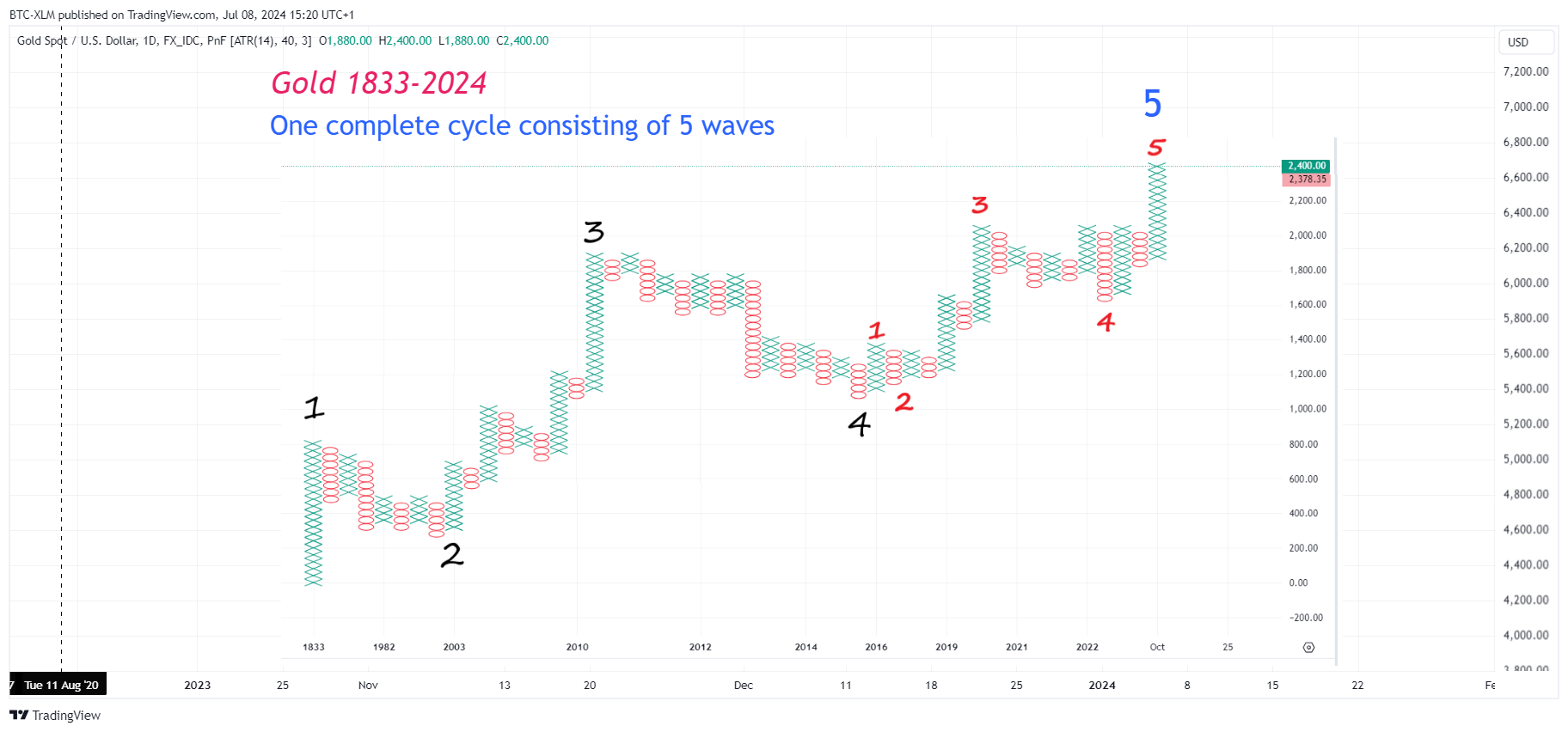 FX_IDC:XAUUSD Chart Image by BTC-XLM