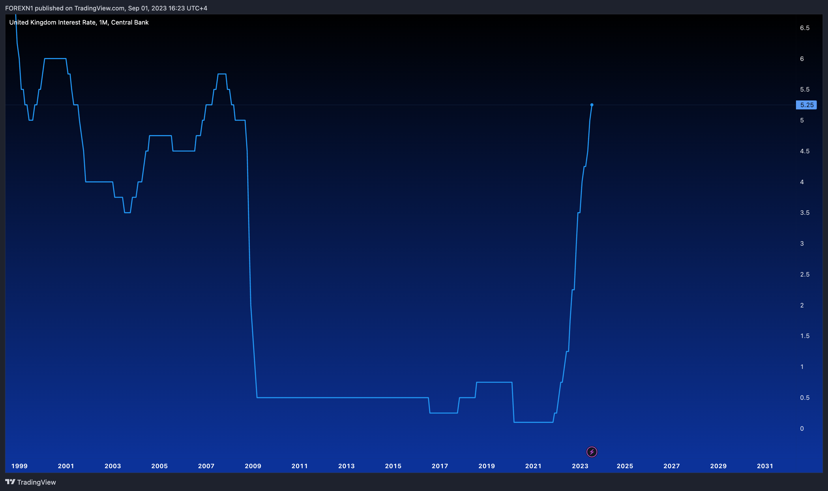 ECONOMICS:GBINTR Chart Image by FOREXN1