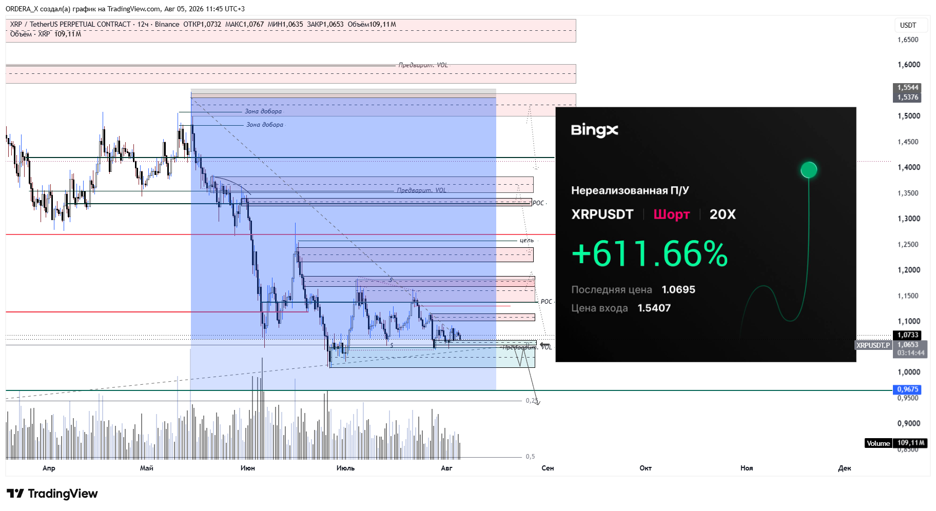 BINANCE:XRPUSDT.P Chart Image by ORDERA_X