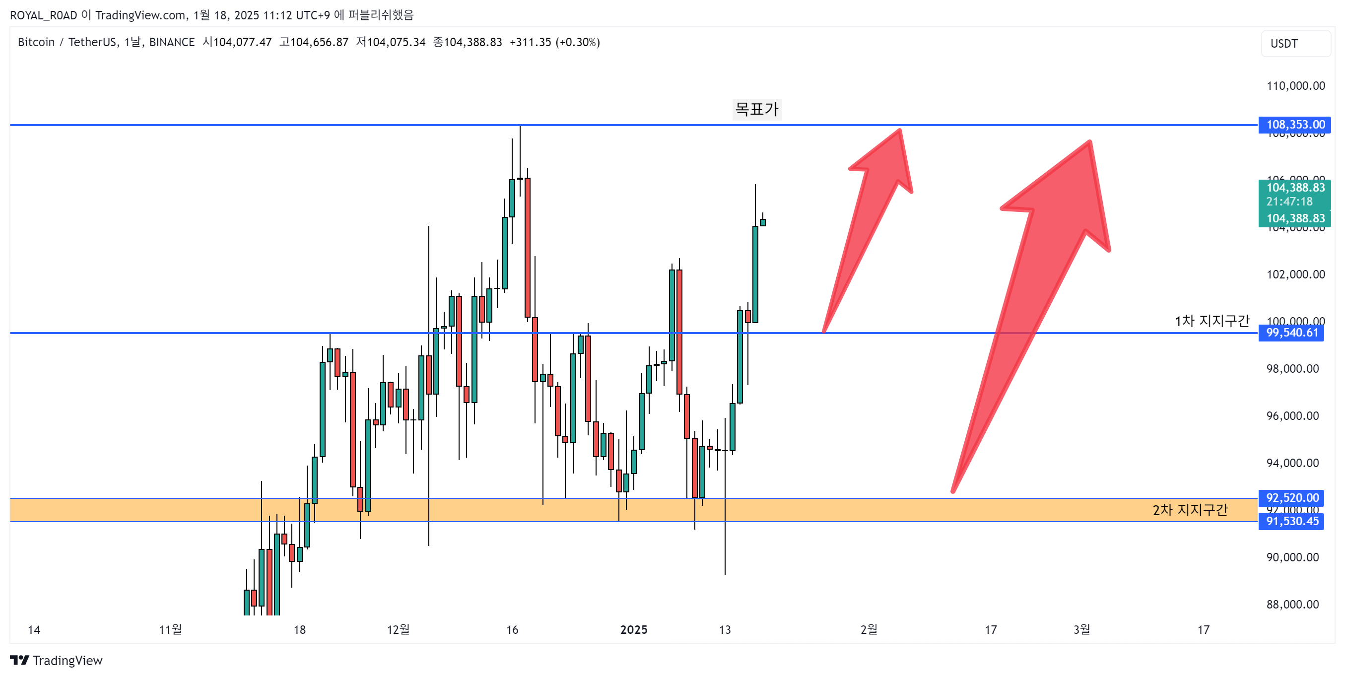 BINANCE:BTCUSDT Chart Image by ROYAL_ROAD