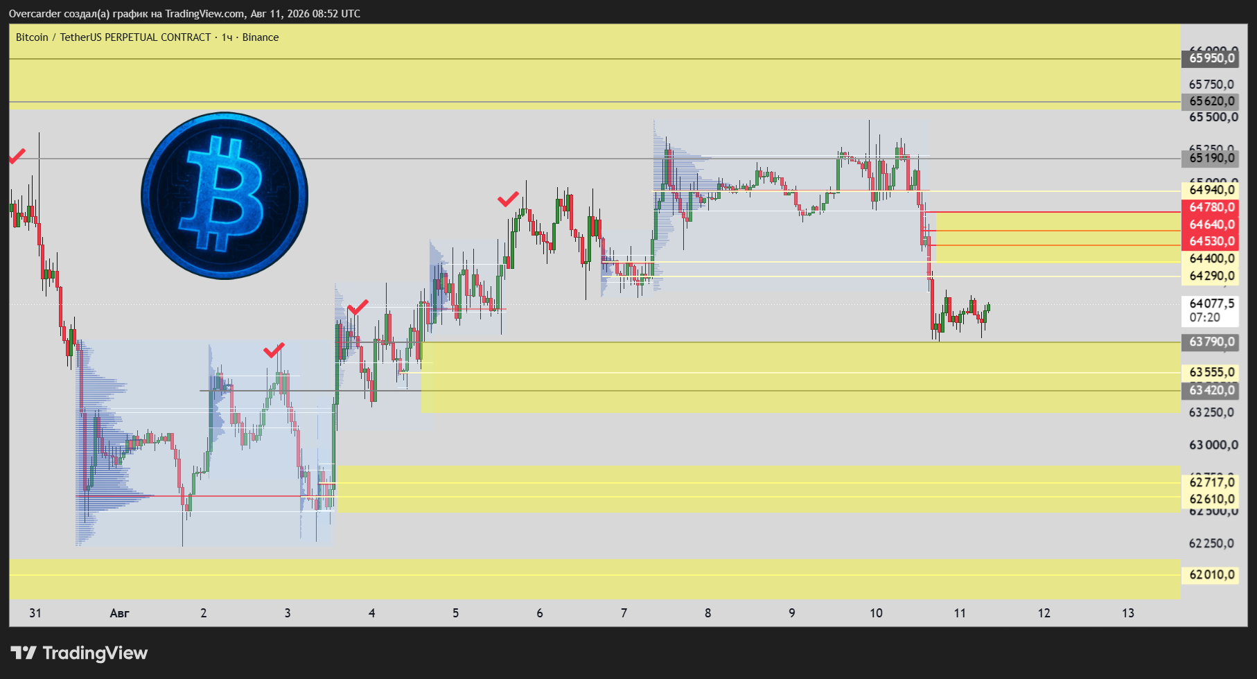 BINANCE:BTCUSDT.P Chart Image by Overcarder
