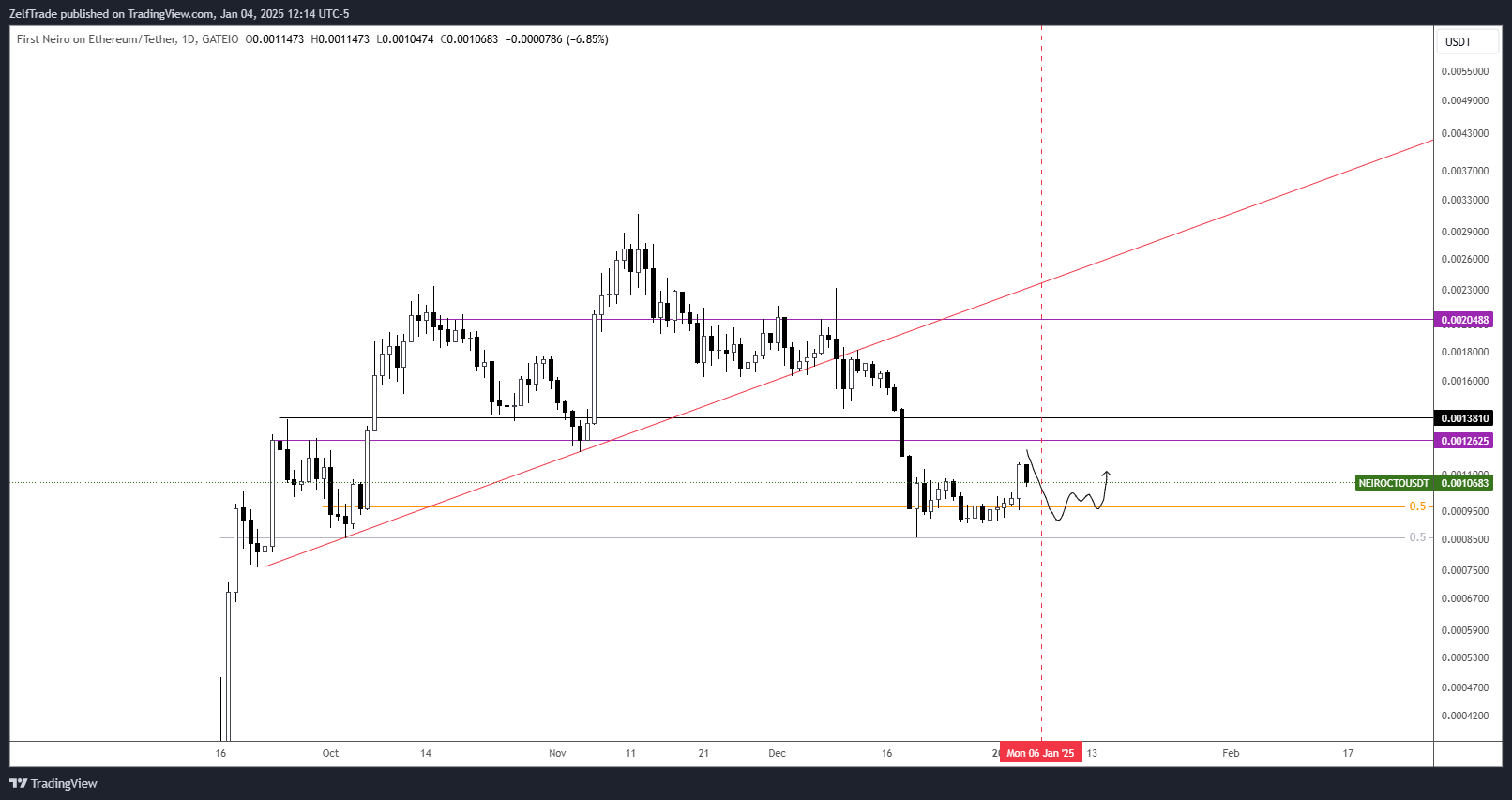 GATEIO:NEIROCTOUSDT Chart Image by ZelfTrade