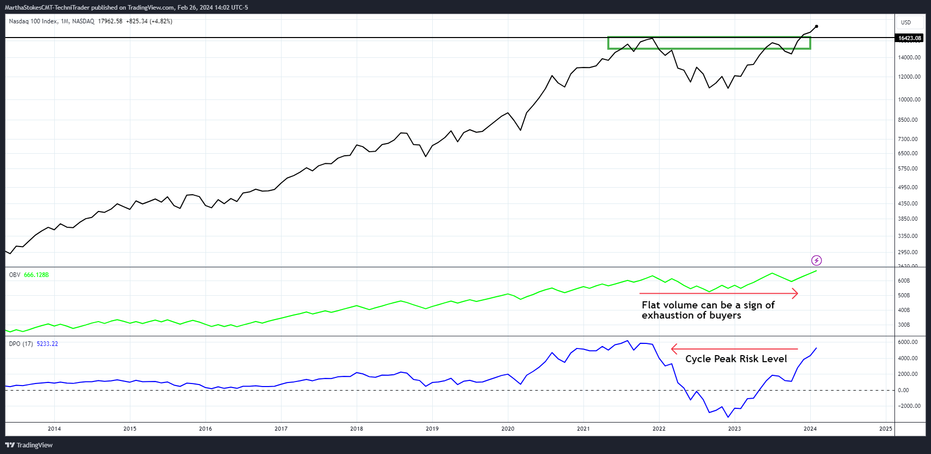 NASDAQ_DLY:NDX Chart Image by MarthaStokesCMT-TechniTrader