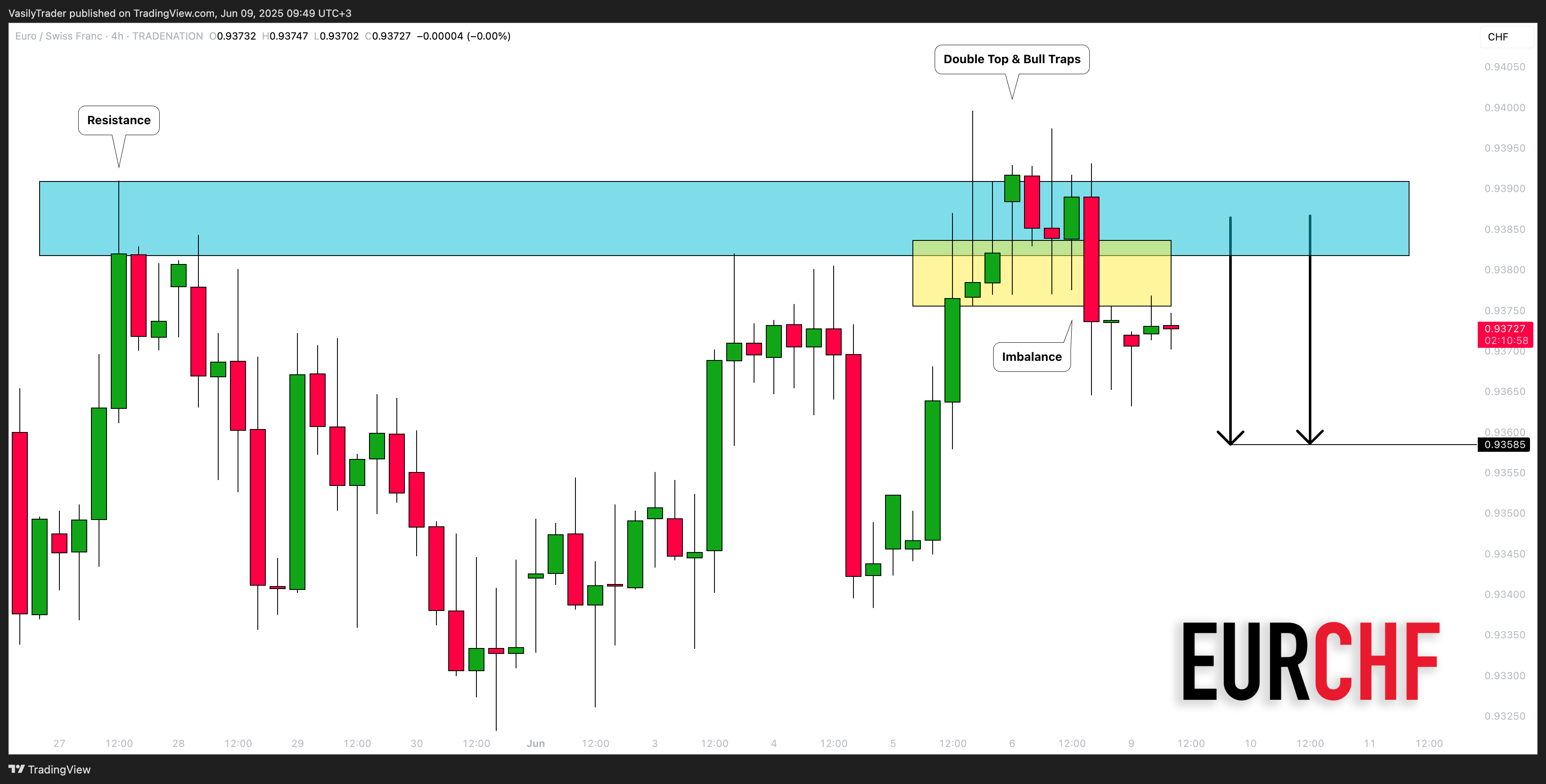 TRADENATION:EURCHF Chart Image by VasilyTrader