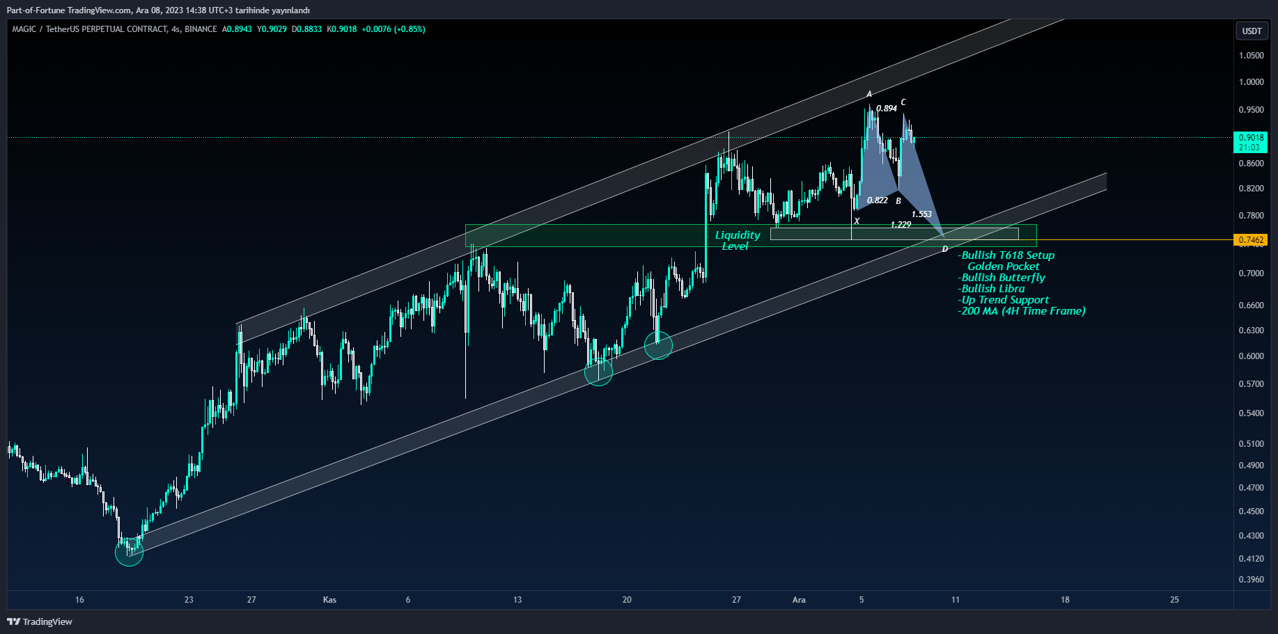 BINANCE:MAGICUSDT.P Chart Image by Part-of-Fortune